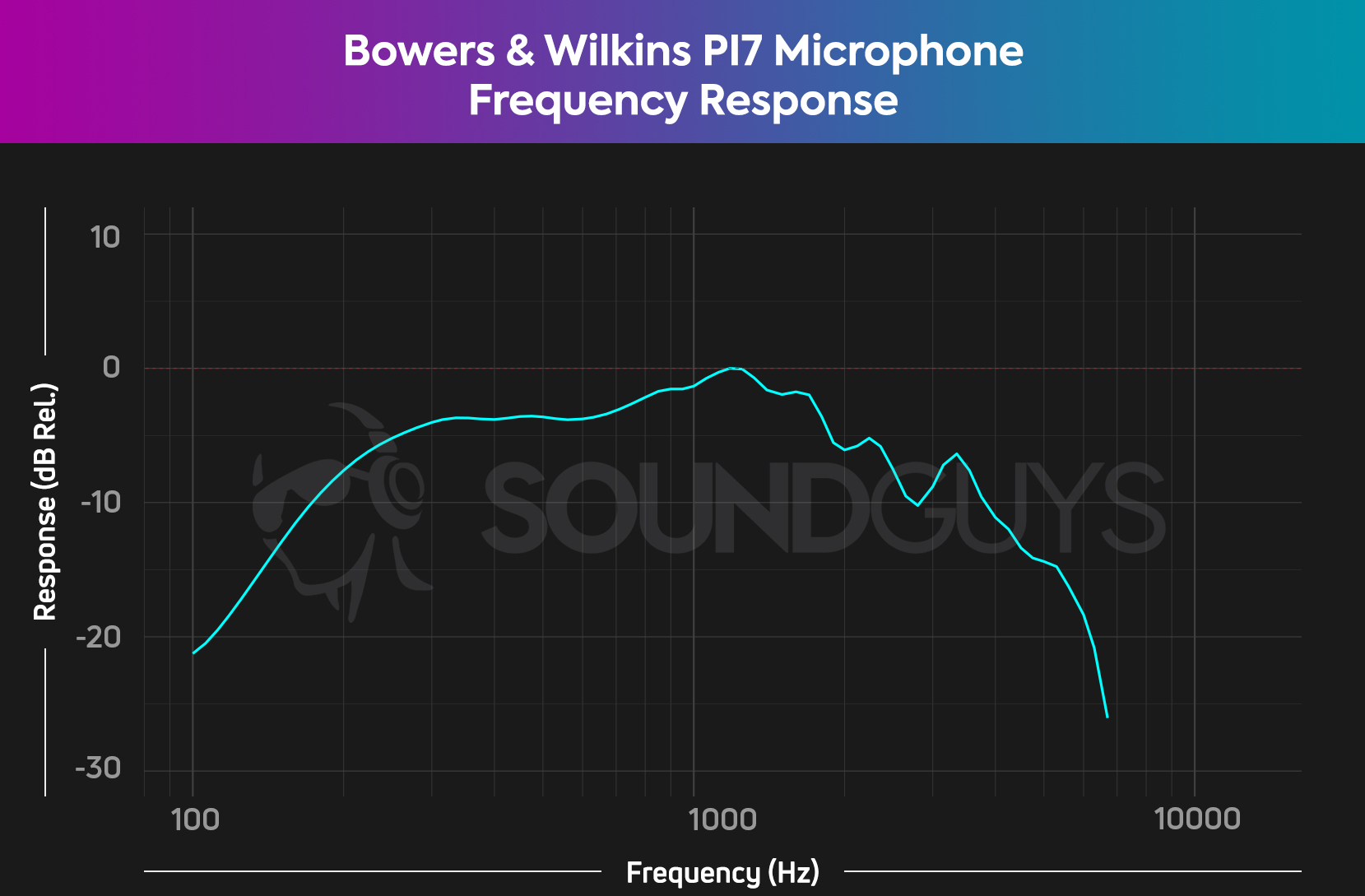 A chart depicts the microphone frequency response of the Bowers &amp; Wilkins PI7 true wireless earbuds, revealing it to attenuate low and high frequencies.