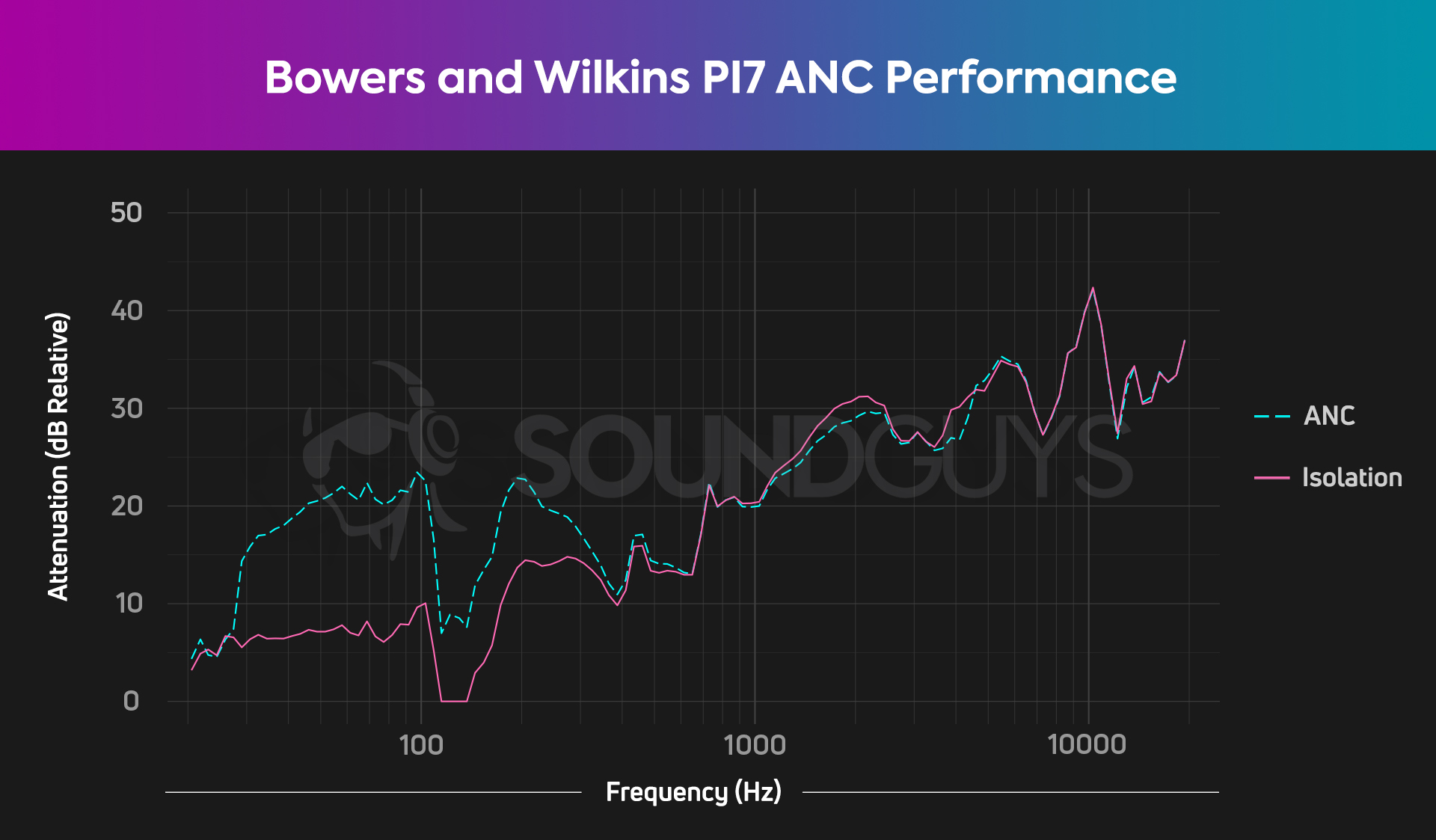 A chart showing the passive isolation and ANC of the Bowers and Wilkins PI7