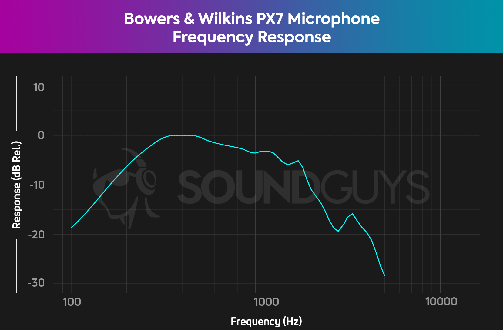 A chart showing the frequency response of the Bowers &amp; Wilkins PX7.