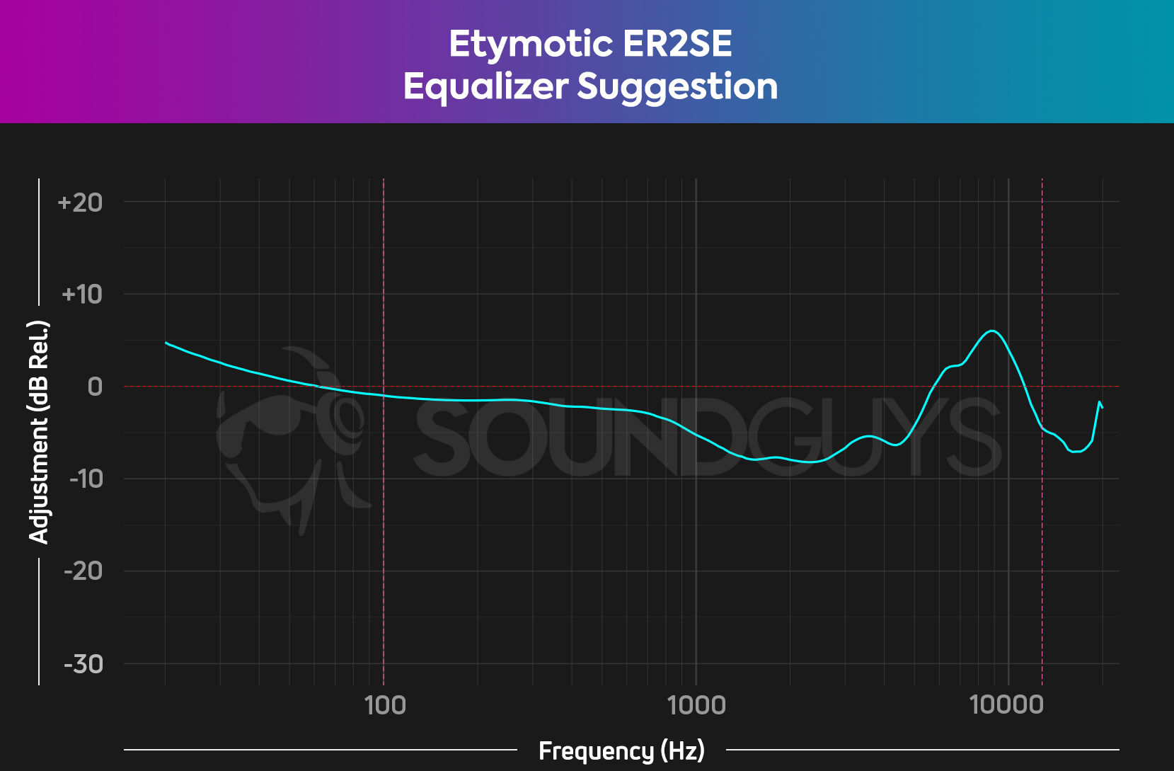 A chart depicts how to EQ the Etymotic ER2SE to fit the SoundGuys Studio Curve V1.1.