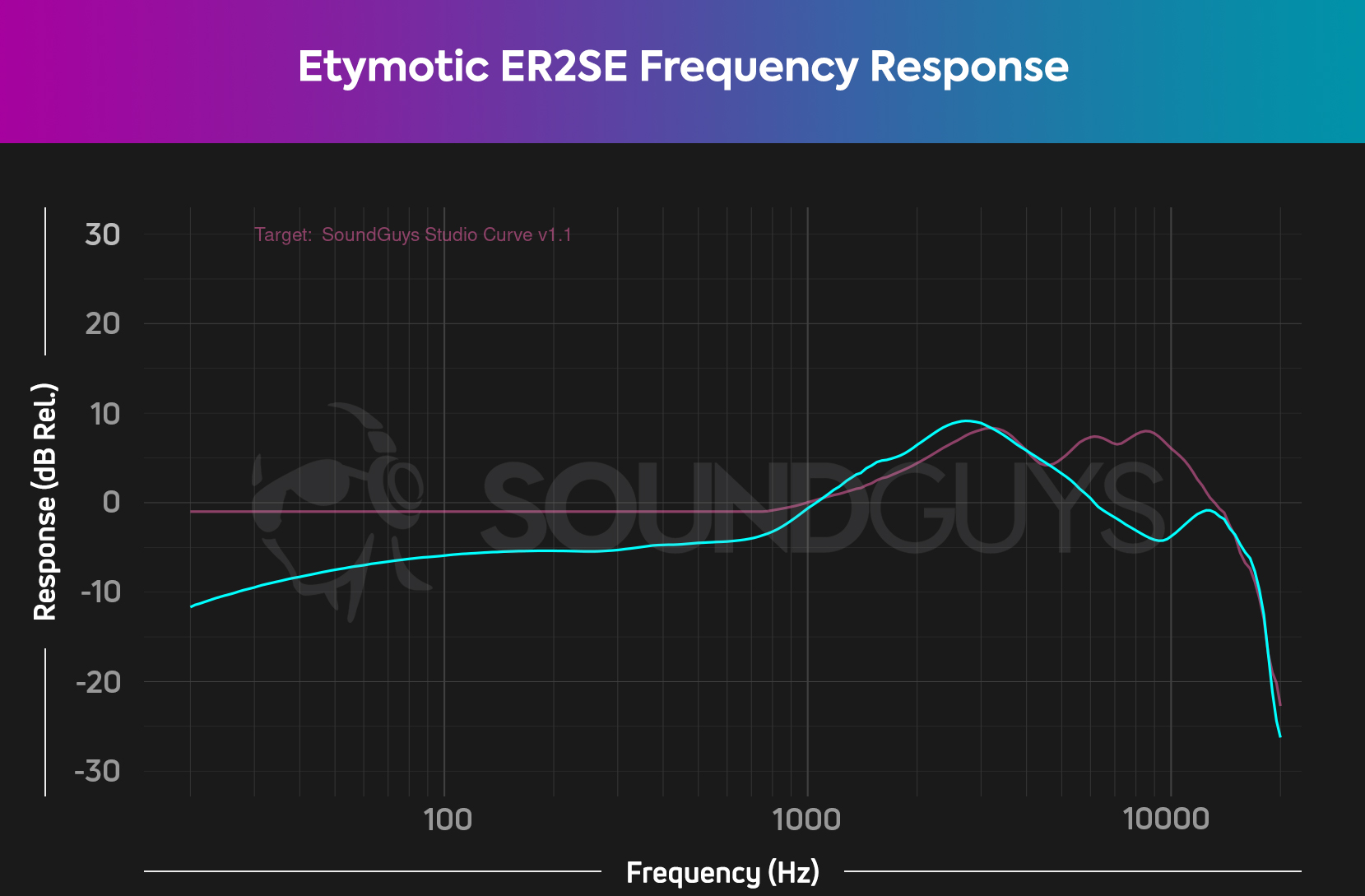 A chart depicts the Etymotic ER2SE (cyan) frequency response compared to the SoundGuys Studio Curve V1.1 pink), showing the ER2SE's under-emphasized bass.