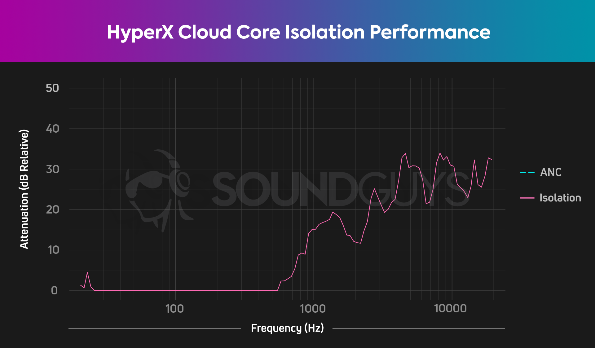 The HyperX Cloud Core isolation chart showing generally acceptable but uneven isolation in the high end and little to no low end isolation.