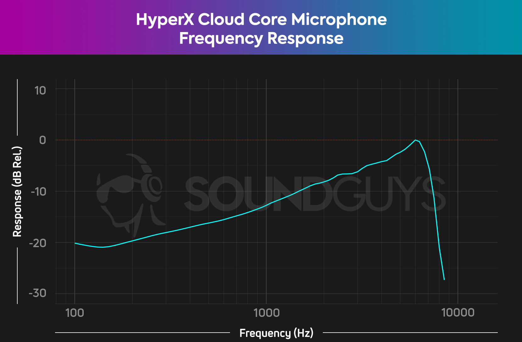 The HyperX Cloud Core microphone frequency response chart showing a poor low end response and a sharp high end cutoff.