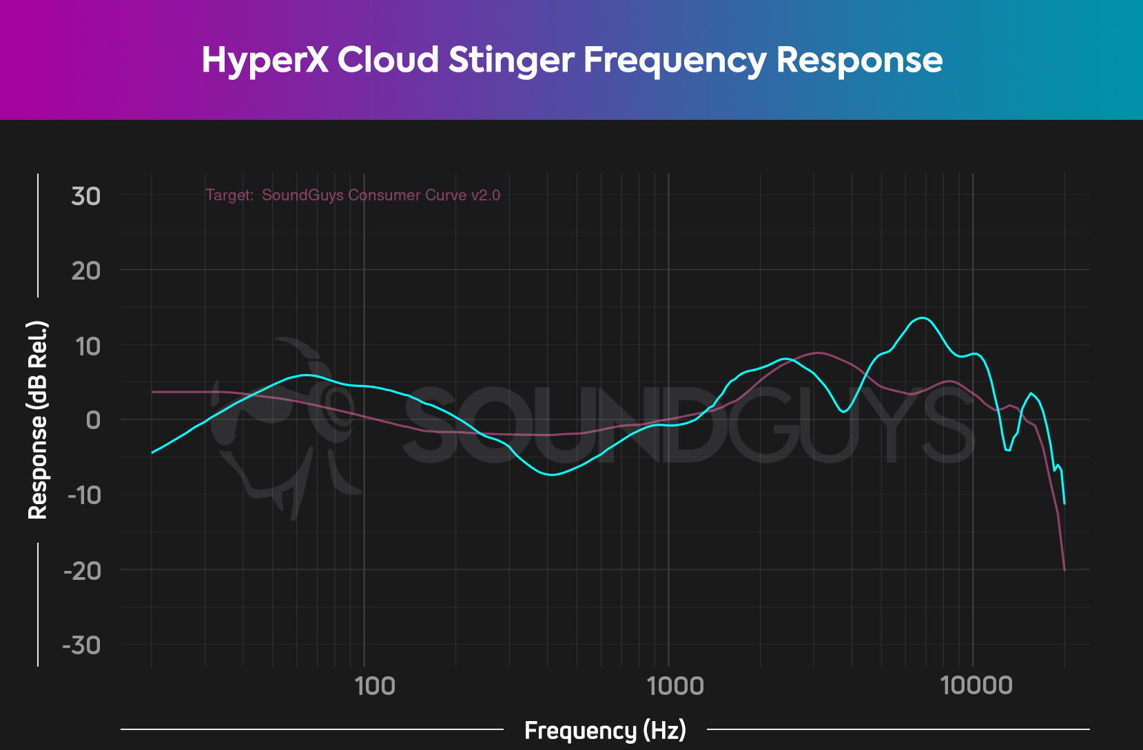 A frequency response chart for the HyperX Cloud Stinger gaming headset, which shows a little extra emphasis in the bass range, and a considerably drop in the mid range.