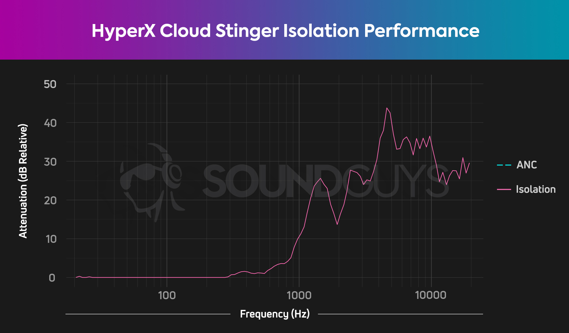 An isolation chart for the HyperX Cloud Stinger gaming headset, which shows very average isolation performance