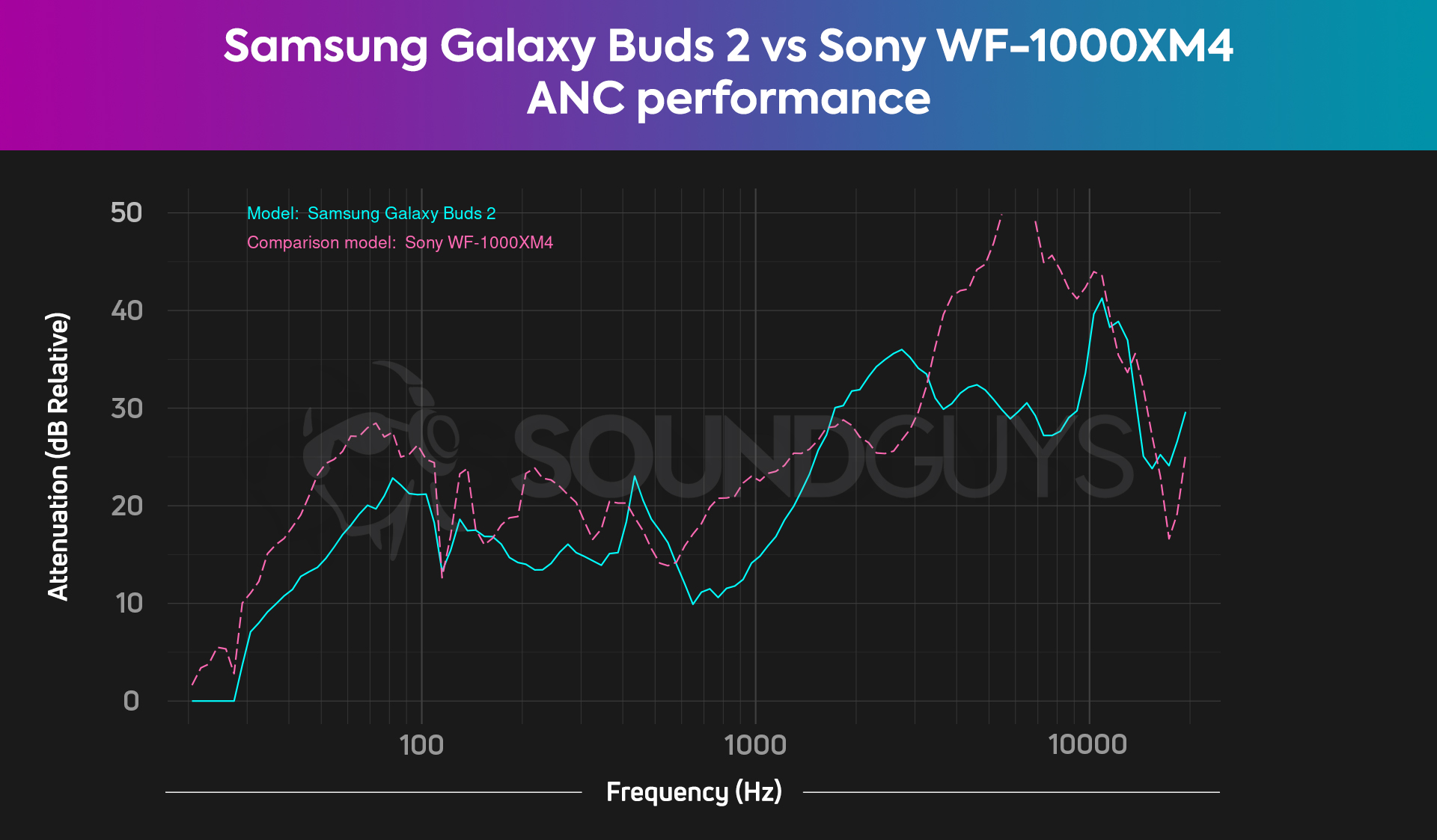 A chart compares the Samsung Galaxy Buds 2 and Sony WF-1000XM4 noise canceling, showing the Sony earbuds have much better ANC.