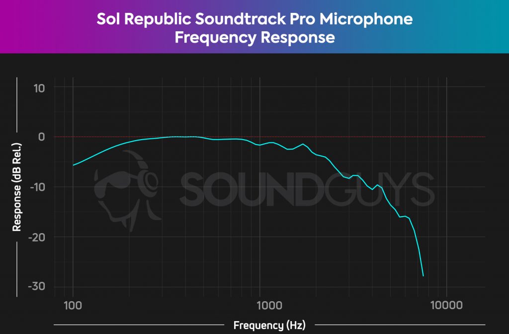 A chart showing the microphone frequency response of the Sol Republic Soundtrack Pro with significant drop-off above 2kHz.