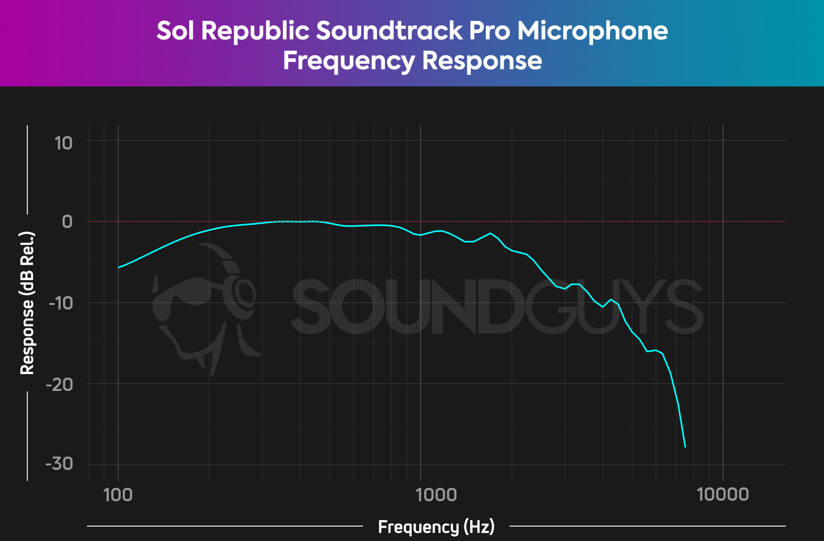 A chart showing the microphone frequency response of the Sol Republic Soundtrack Pro with significant drop-off above 2kHz.
