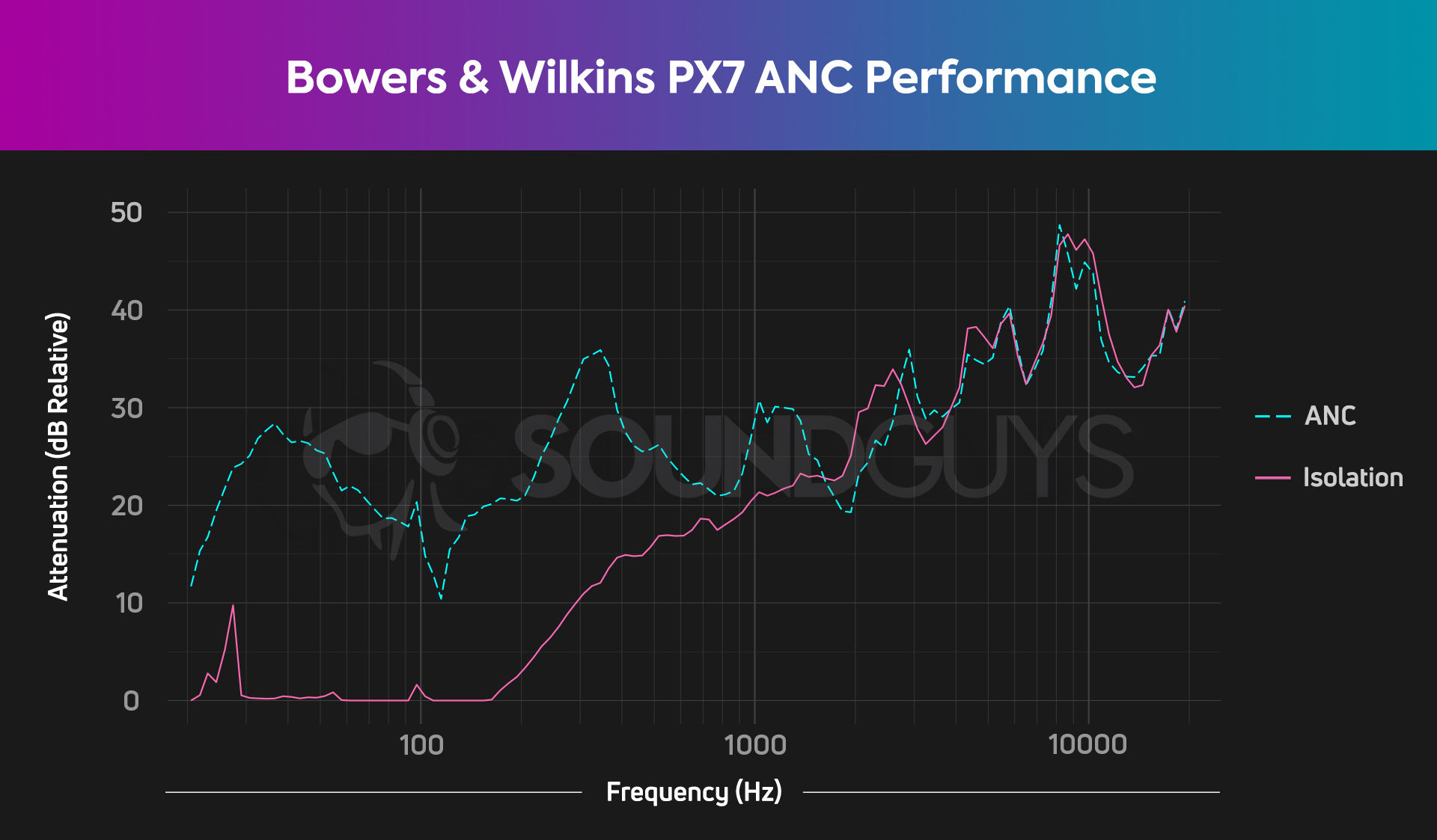 A plot showing the very excellent isolation and ANC performance of the Bowers and Wilkins PX7.