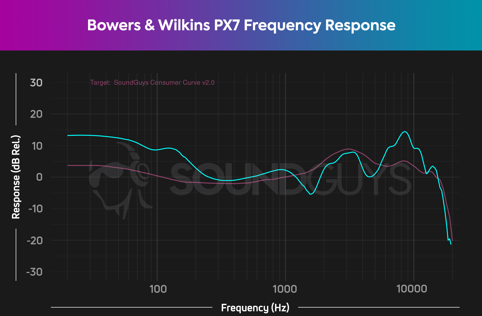 A plot showing the substantial bass and treble emphasis of the Bowers and Wilkins PX7.