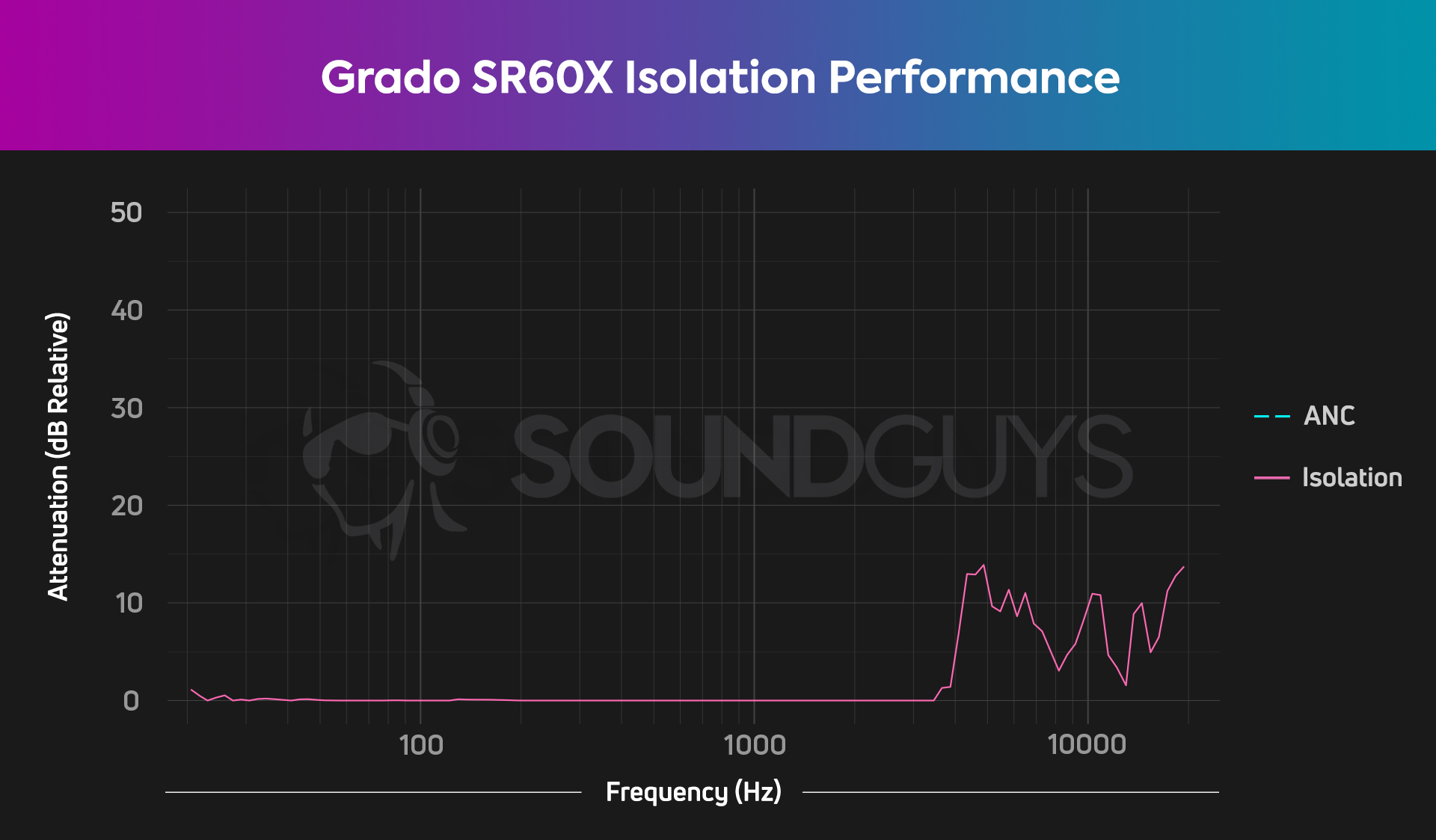 Even without accounting for the boost we found, the Grado SR60X does not attempt to block outside noise.