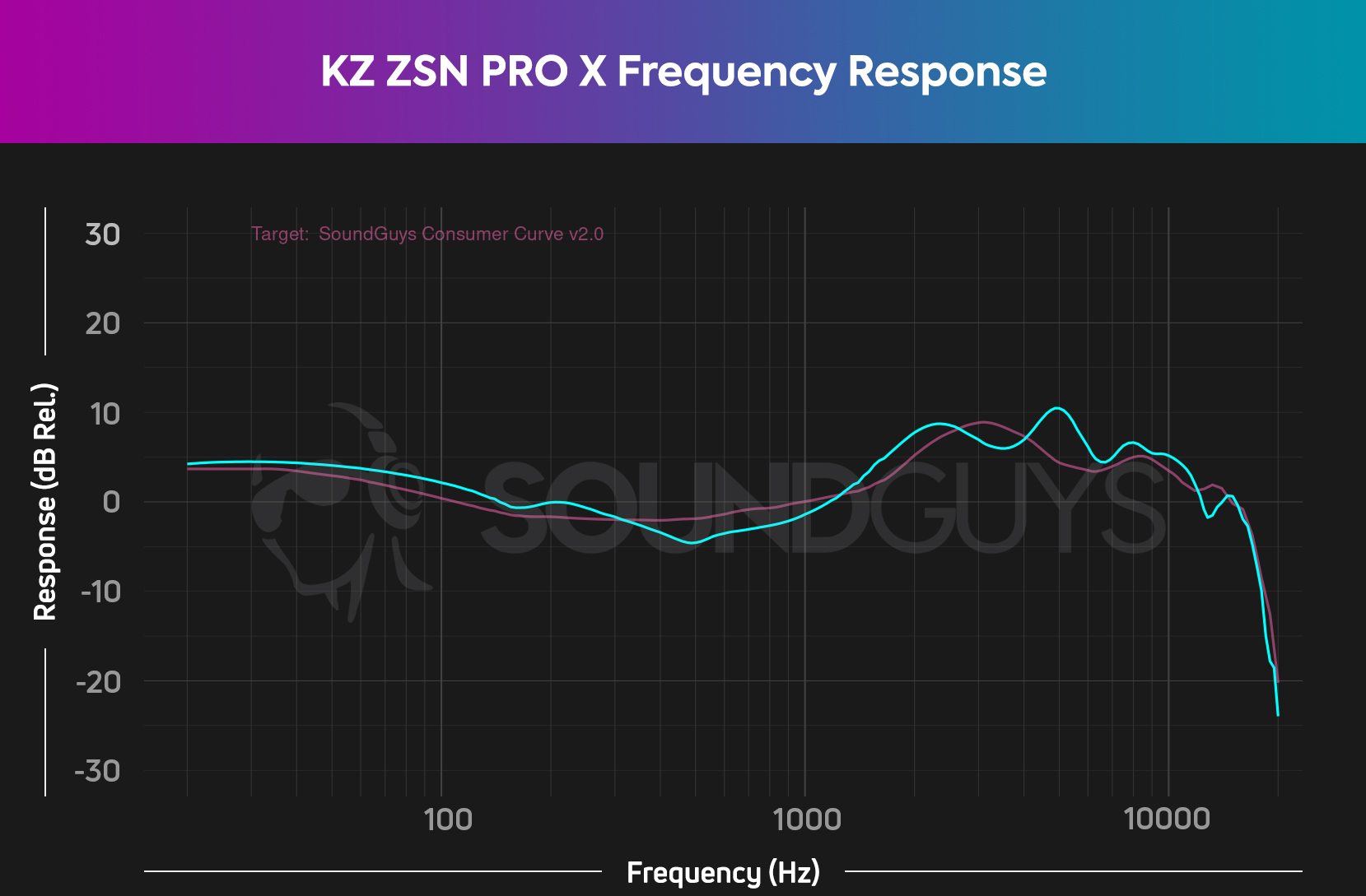 Chart depicts the KZ ZSN PRO X frequency response compared to our house curve.
