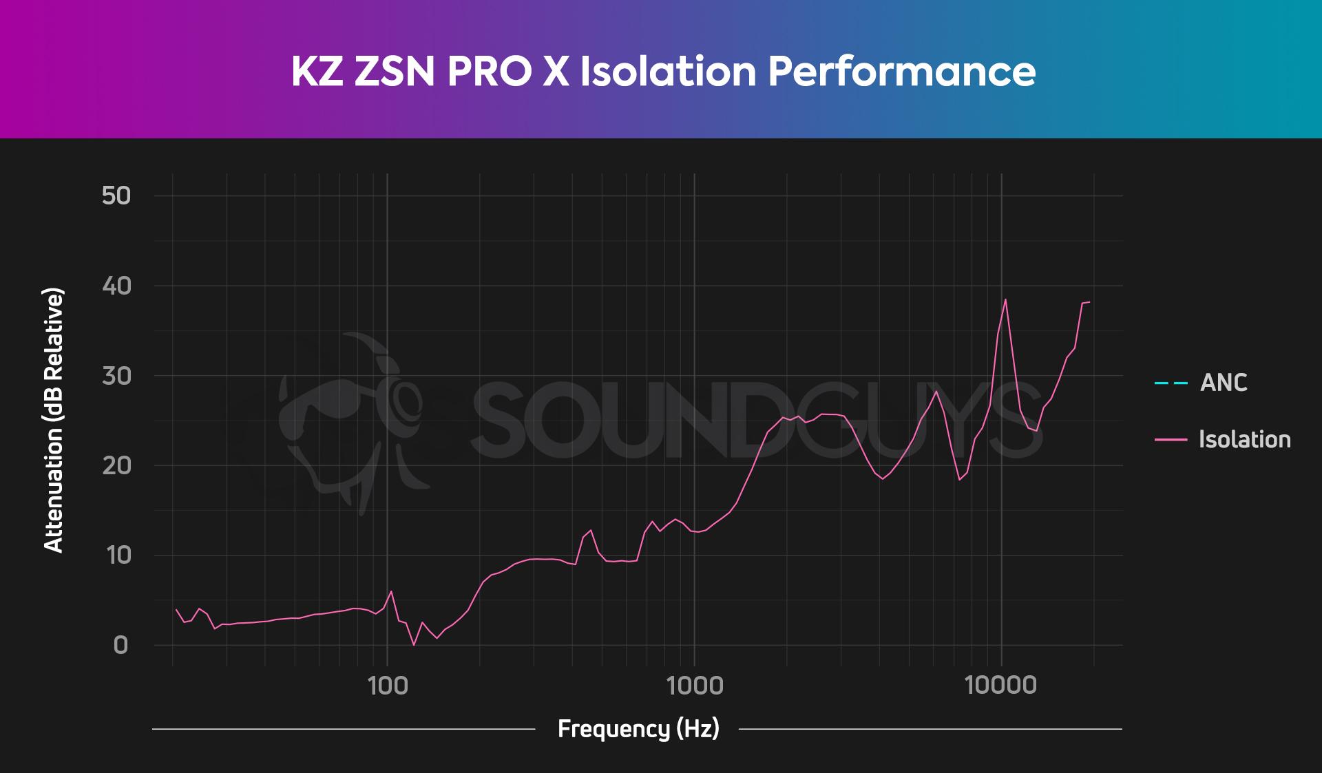 Chart depicts the isolation performance of the KZ ZSN PRO X.