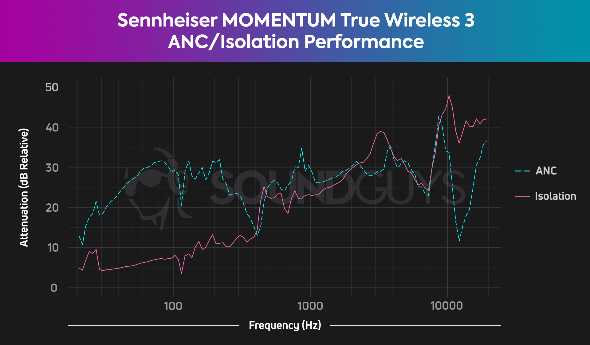 A chart depicting the very good isolation and noise canceling performance of the Sennheiser MOMENTUM True Wireless 3.