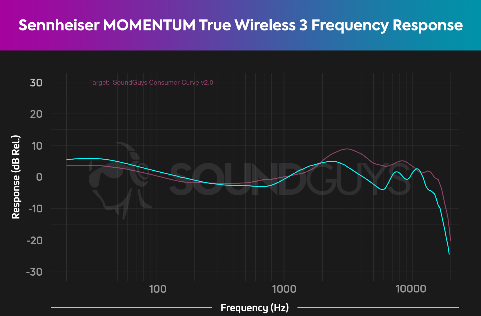 This frequency response chart compares the Sennheiser MOMENTUM True Wireless 3 to our ideal frequency response.
