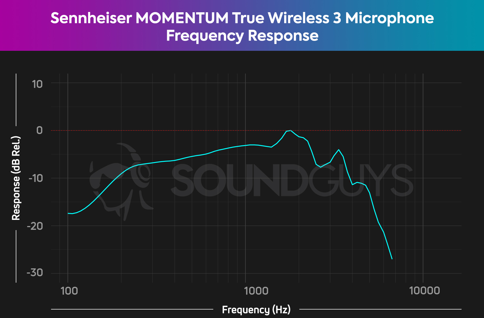 A chart shows the Sennheiser MOMENTUM True Wireless 3 microphone frequency response.