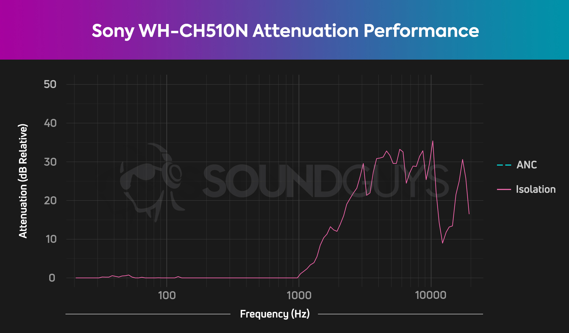 The Sony WH-CH510 only starts blocking out noise around 1kHz, while letting everything with lower frequencies in unimpeded.