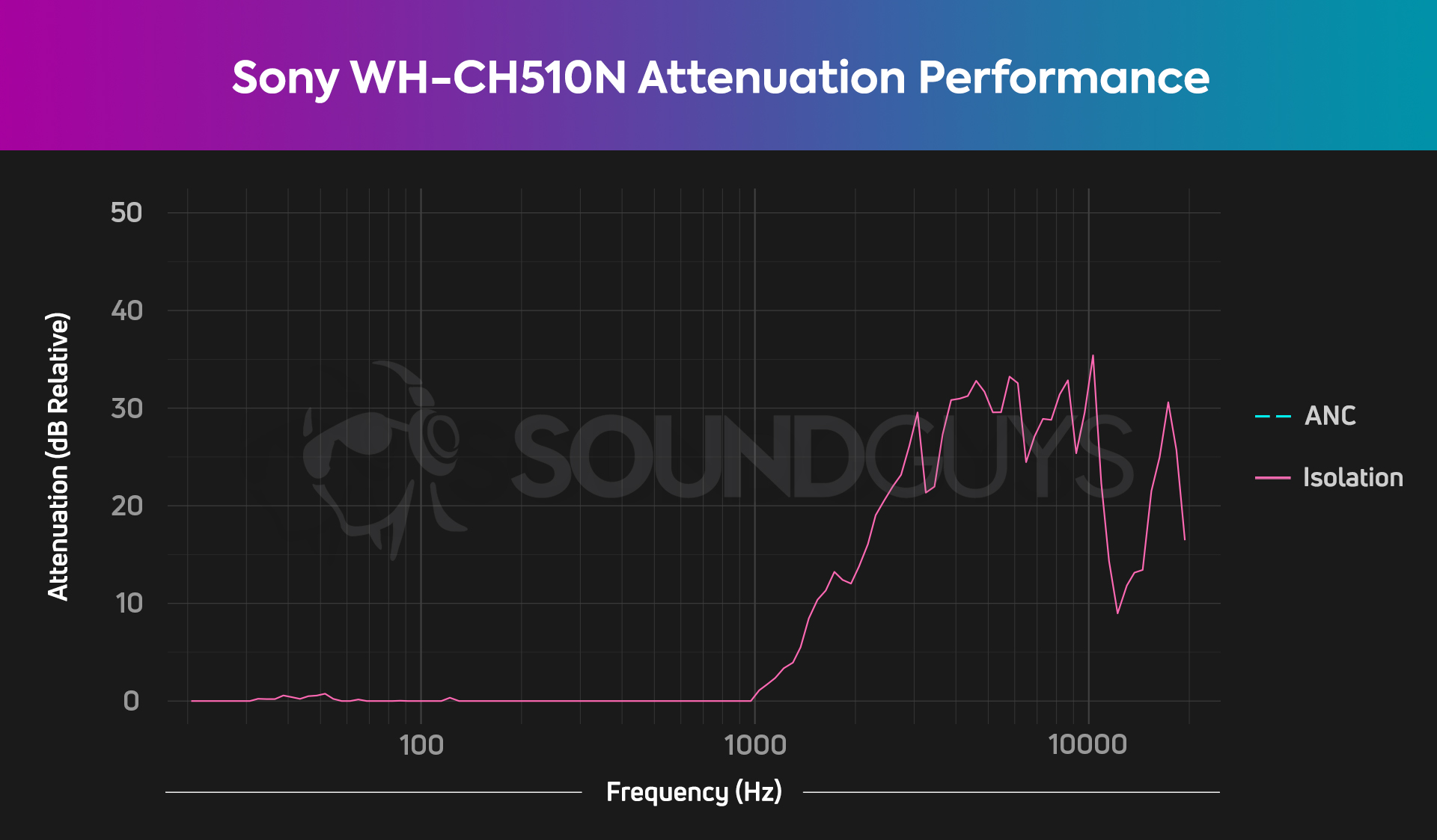 sony-wh-ch510N-attenuation-chart The Sony WH-CH510 only starts blocking out noise around 1kHz, while letting everything with lower frequencies in unimpeded.