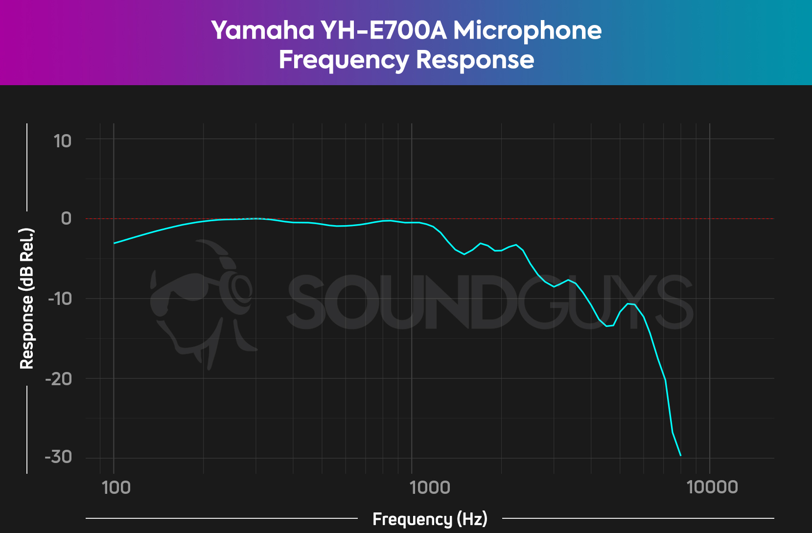 A chart depicts the frequency response of the Yamaha YH-E700A headset's microphone.