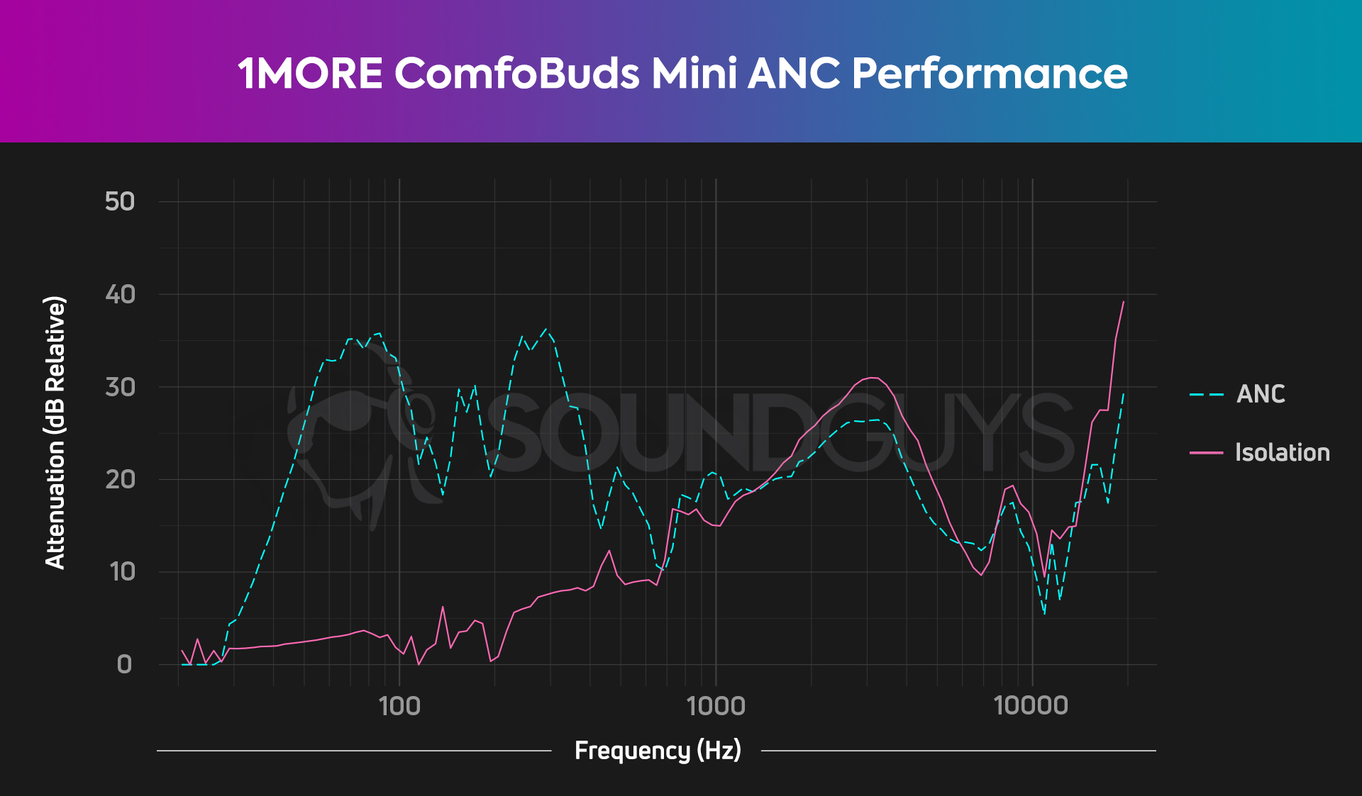 1MORE ComfoBuds Mini ANC chart