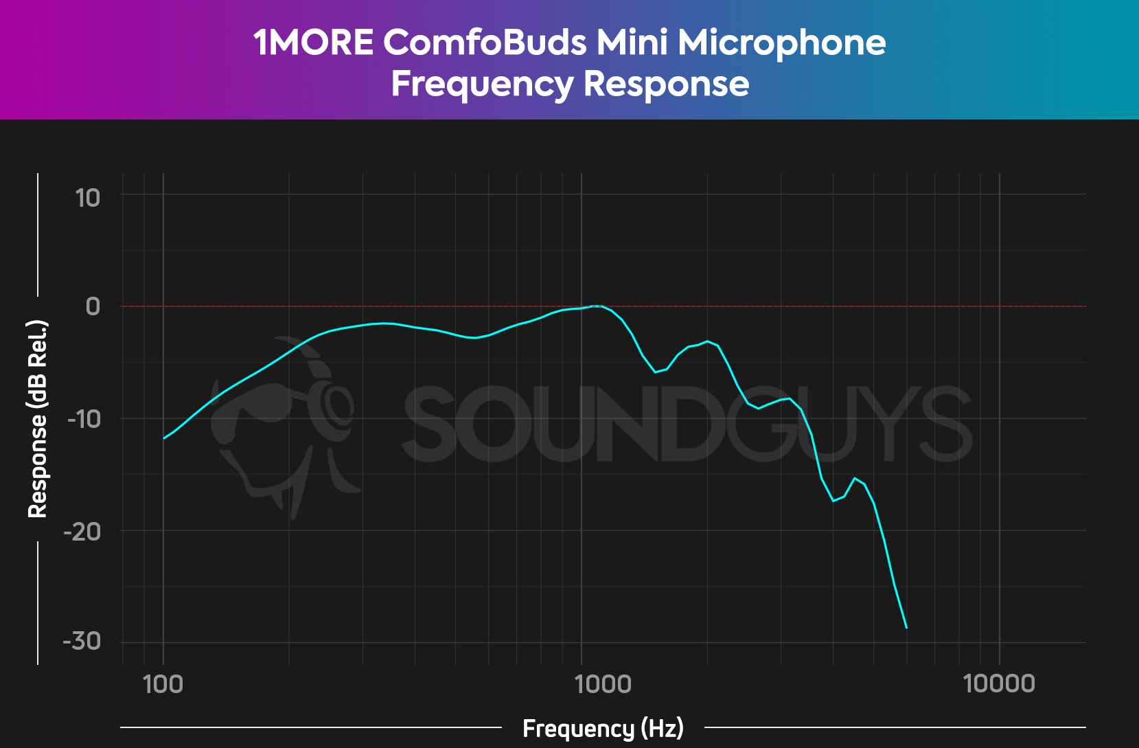 1MORE ComfoBuds Mini Microphone Chart 1MORE ComfoBuds Mini Microphone Chart