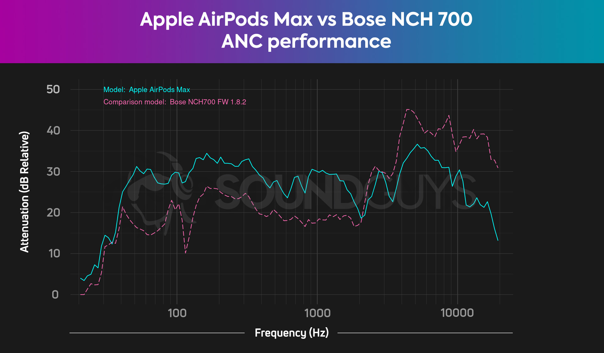 A chart compares the Bose NCH 700 and AirPods Max overall attenuation, revealing the AirPods Max does more to affect low frequencies.