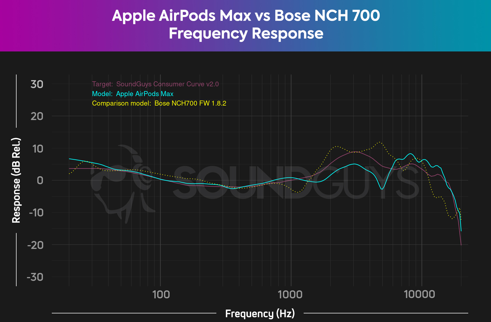 A chart depicts the AirPods Max and Bose NCH 700 frequency responses overlaid atop each other with the AirPods Max having a more pleasing treble response.