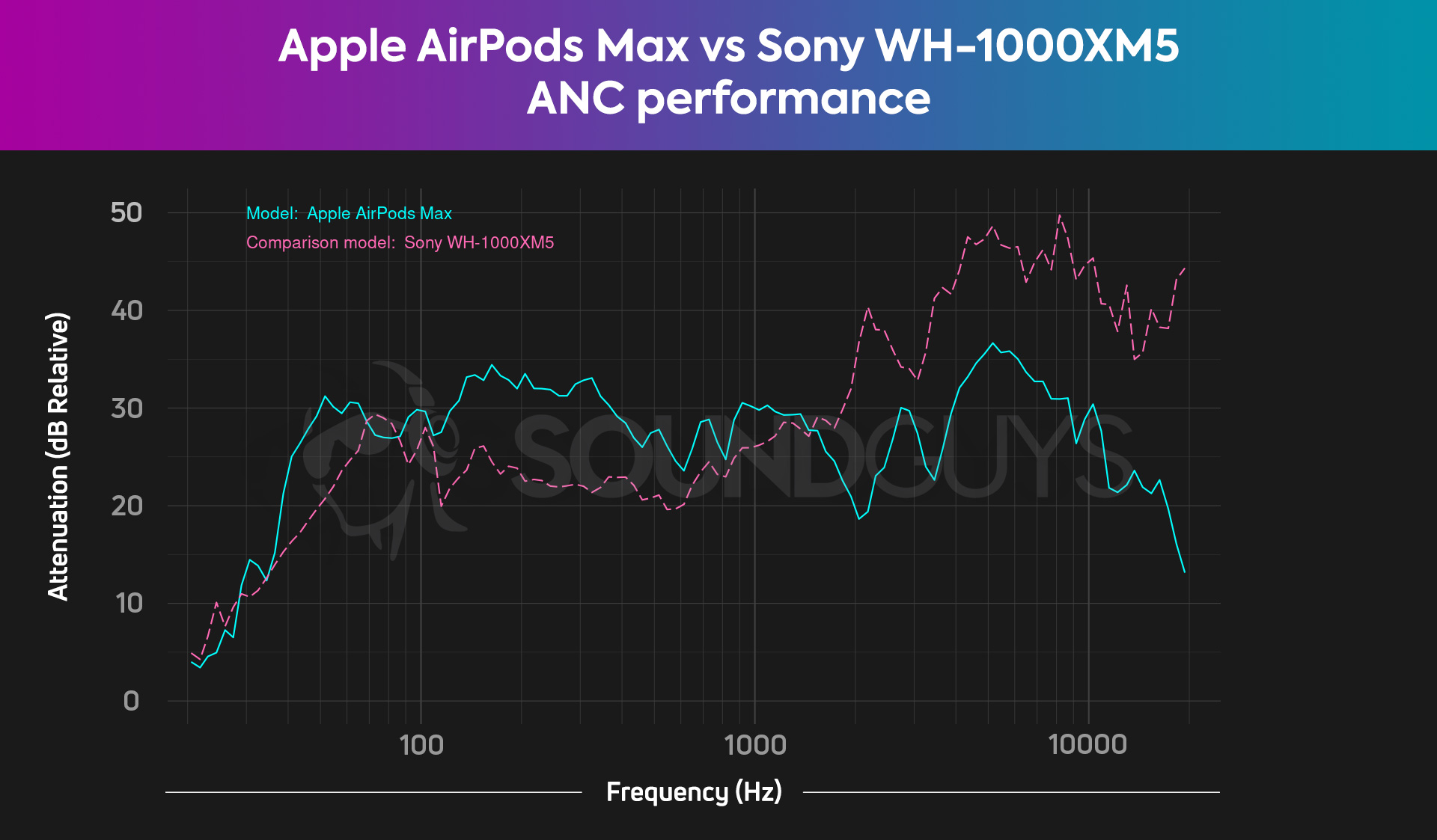 A chart compares the AirPods Max and Sony WH-1000XM5 ANC attenuation performance, revealing the AirPods Max the better low-frequency attenuator while the XM5 headphones do more to block out sounds above 1kHz.