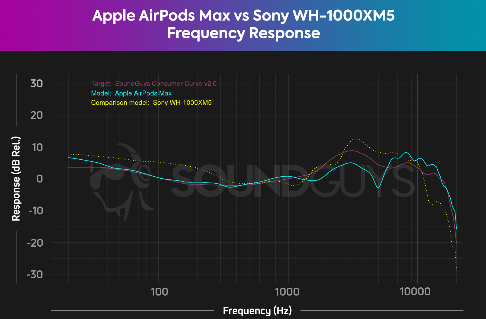 The frequency response comparison between the Sony WH-1000XM5 and the Apple AirPods Max.