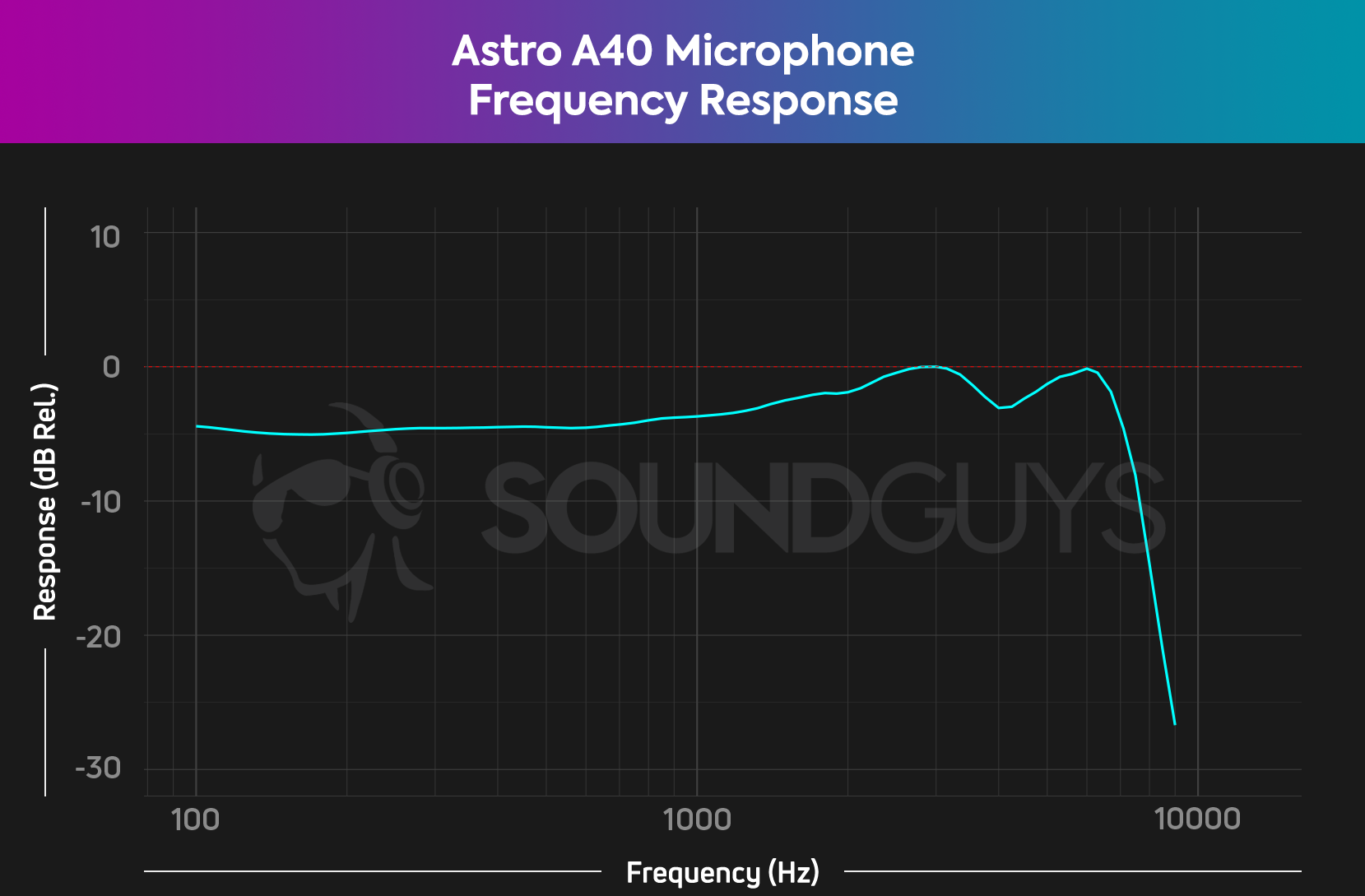 Astro A40 microphone frequency response chart showing fairly even response across the spectrum before a sharp decline around 8Khz. 