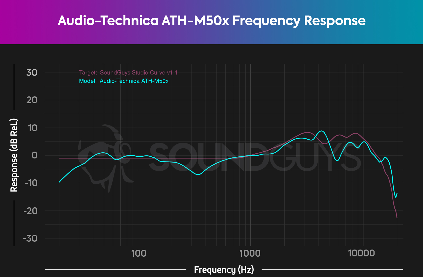 A chart depicts the Audio-Technica ATH-M50x frequency response against the SoundGuys Studio Curve V1.11, showing the ATH-M50x has a fairly good response with acceptable deviation in the sub-bass and midrange from our studio curve.