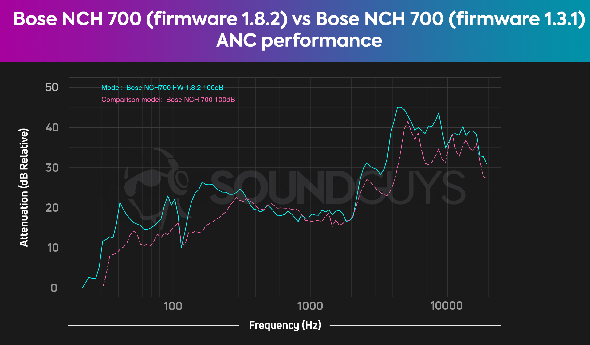 A chart shows the noise canceling performance of the Bose Noise Canceling Headphones 700 firmware 1.8.2 compared to firmware 1.3.1, and it improved with the later firmware.