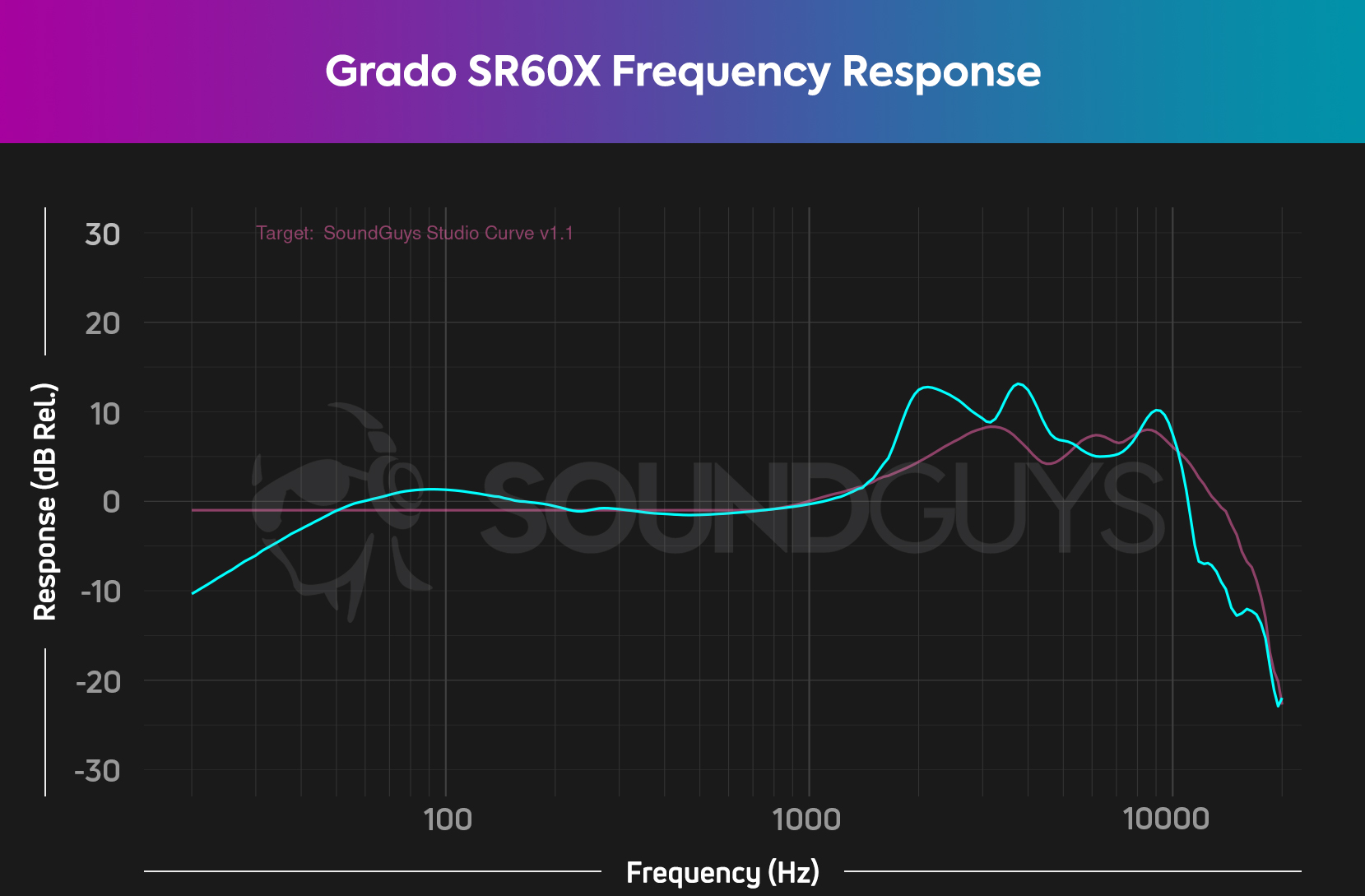 The Grado SR60X follows our consumer curve well until you run into the 5+dB boosts in 2,4,and 8kHz.