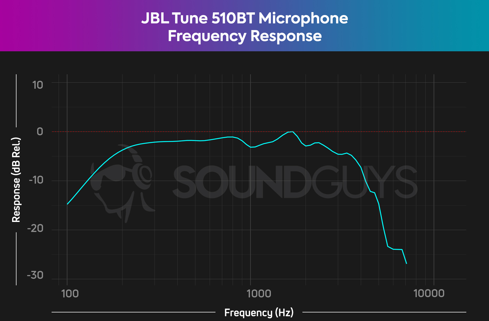 The microphone frequency response chart for the JBL Tune 510BT.