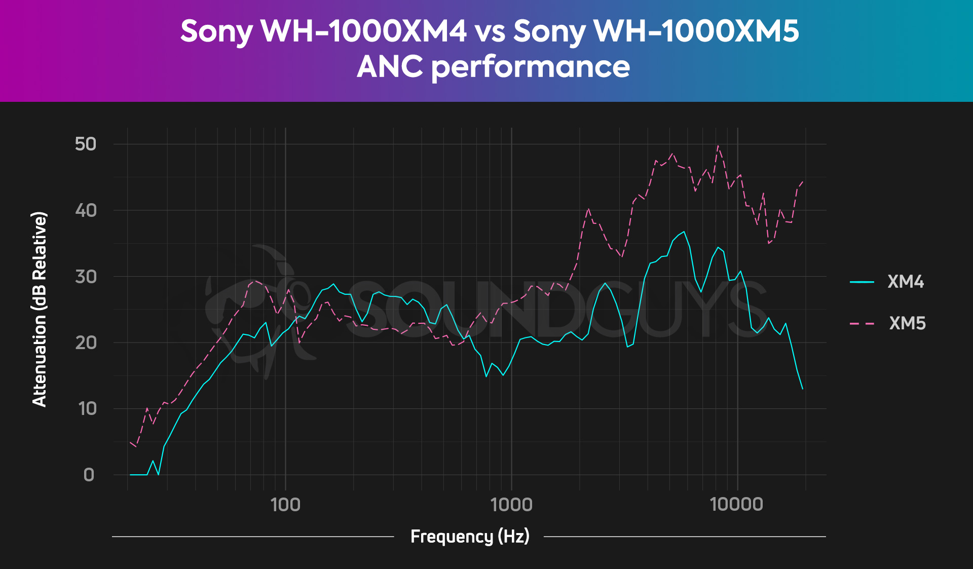 A chart compares the ANC performance of the Sony WH-1000XM4 and WH-1000XM5 Bluetooth headphones, revealing the XM5 to be the better pick in this regard.