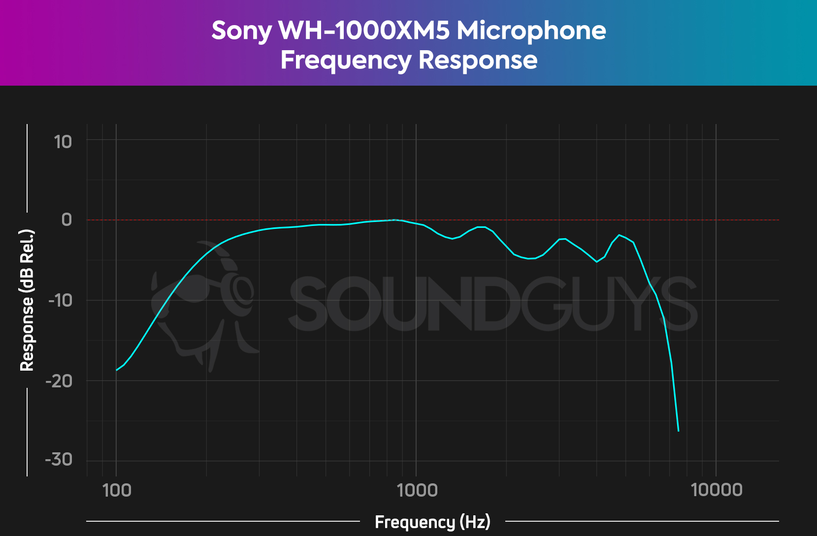 Sony-WH-1000XM5-microphone-frequency-response-format The Sony WH-1000XM5 attenuates sound above 6kHz, which is fine for voice data.