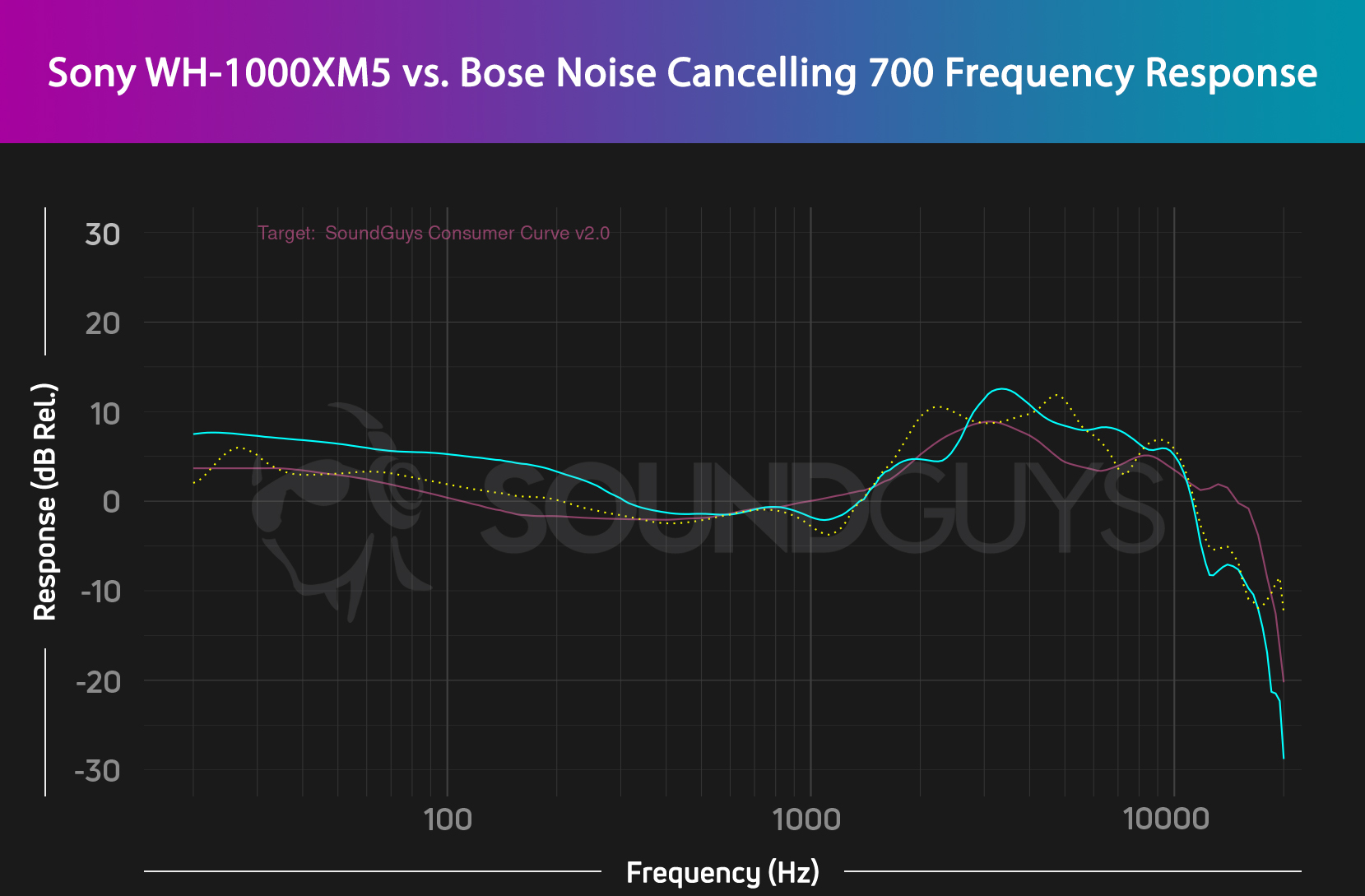 A frequency response chart for the Sony WH-1000XM5 shown in cyan and the Bose Noise Canceling 700 shown with a dotted yellow line. The chart shows that the Sony headphones boost bass more than the Bose headphones.