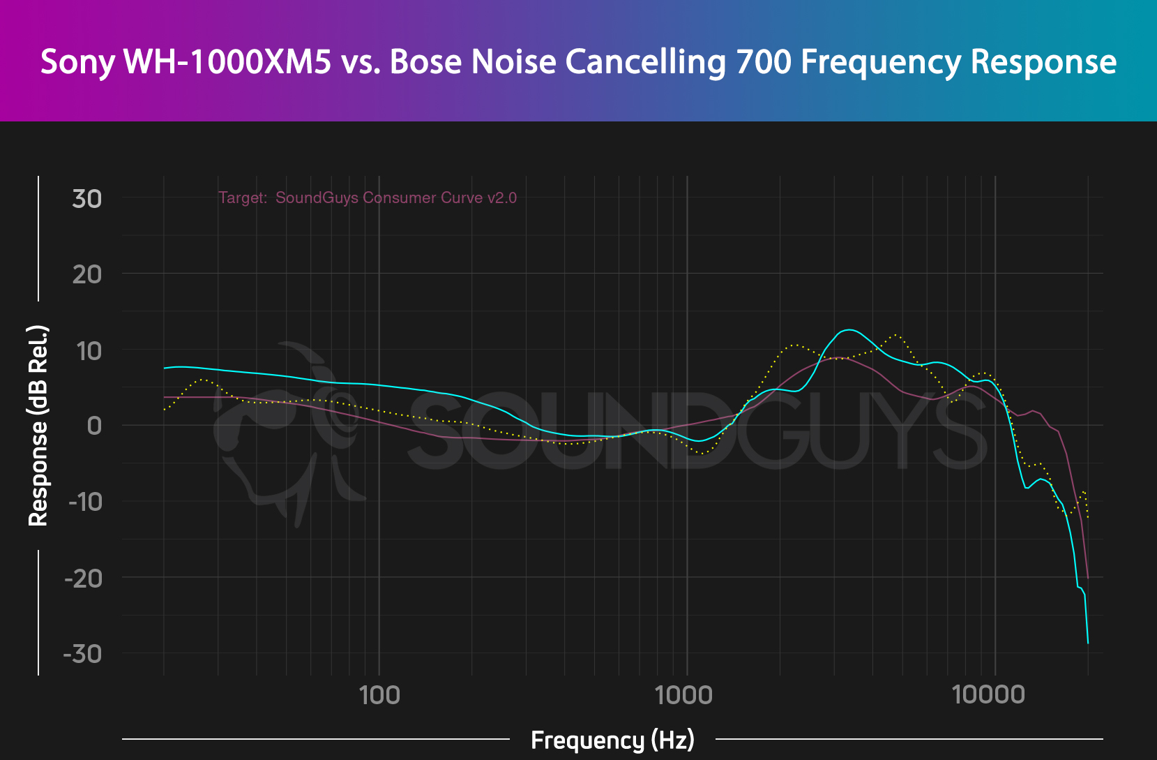 Sony WH-1000XM5 Review: A Year With the Noise Cancelling King