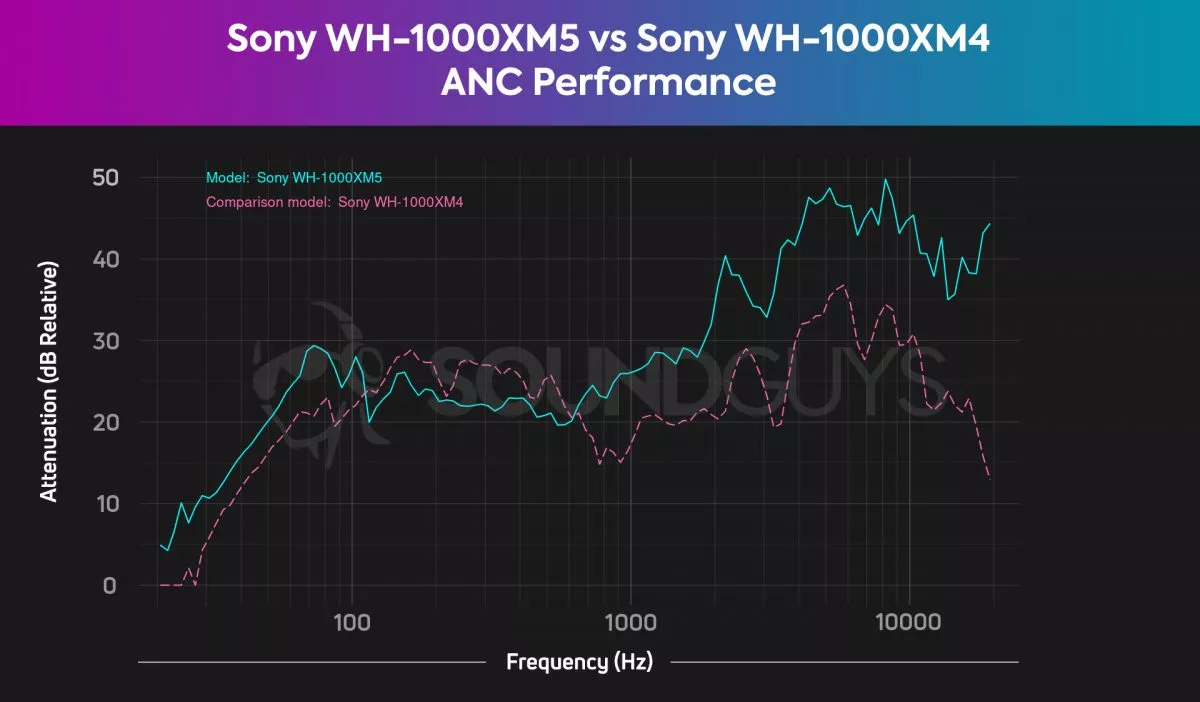 https://www.soundguys.com/wp-content/uploads/2022/05/Sony-WH-1000XM5-vs-Sony-WH-1000XM4-noise-cancelling-isolation-ANC-attenuation-comparison-chart-order-1200x702.jpg.webp
