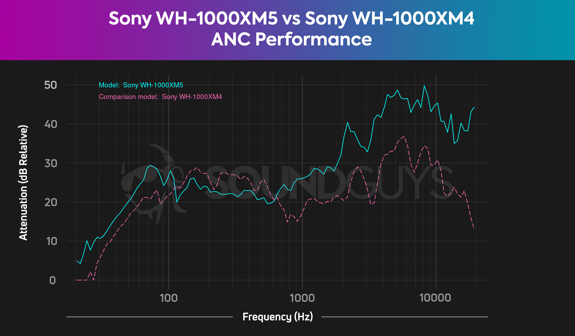A chart compares the ANC performance of the Sony WH-1000XM4 and WH-1000XM5 Bluetooth headphones, revealing the XM5 to be the better pick in this regard.