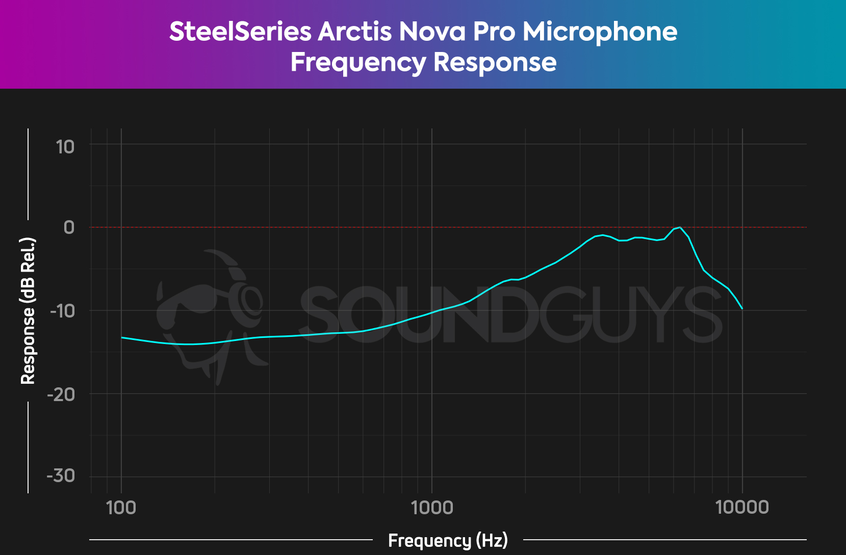 A frequency response chart for the SteelSeries Arctis Nova Pro microphone, which shows a notable lack of emphasis in bass range sound.