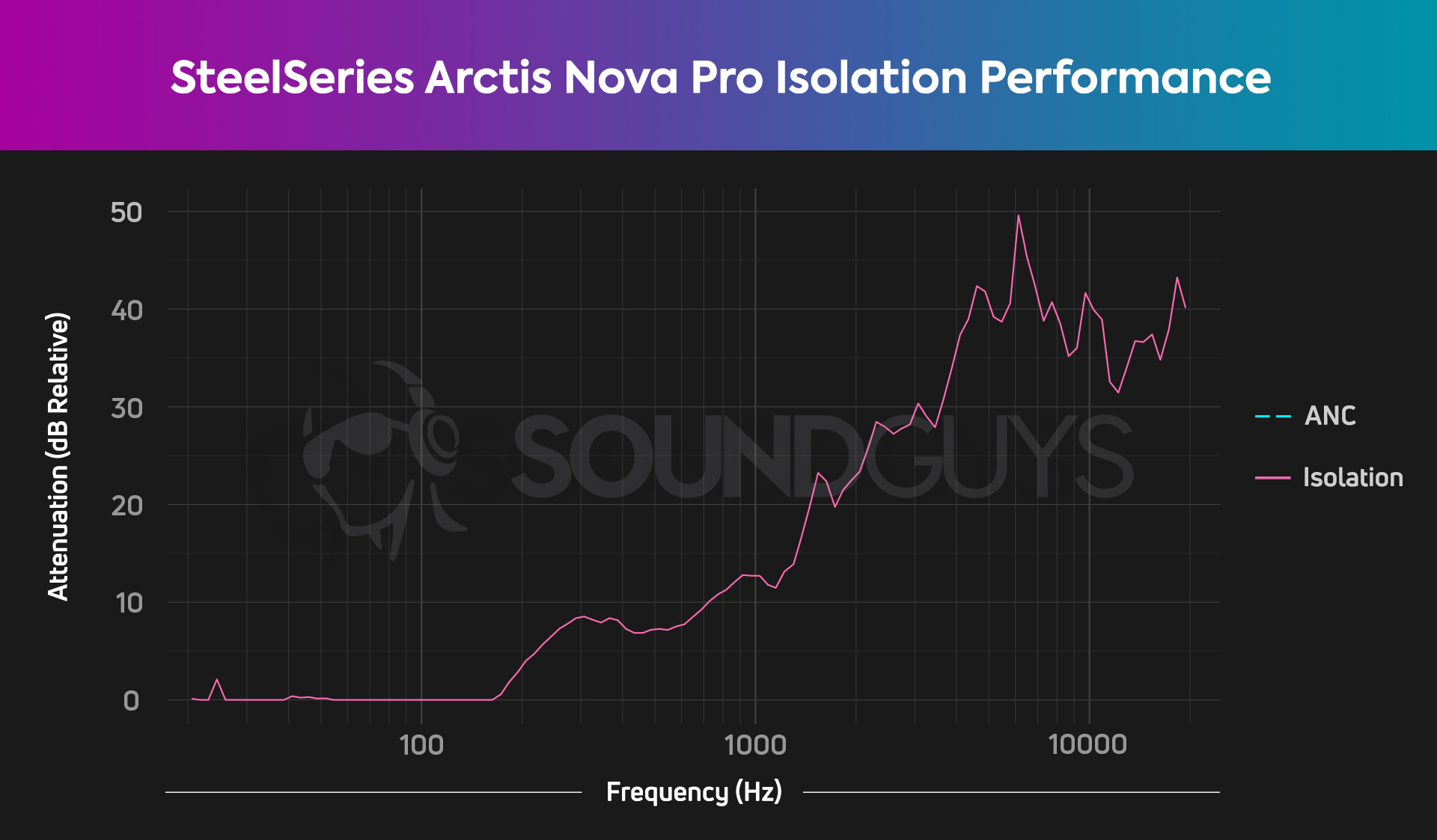 An isolation chart for the SteelSeries Arctis Nova Pro gaming headset, which shows good attenuation for a gaming headset