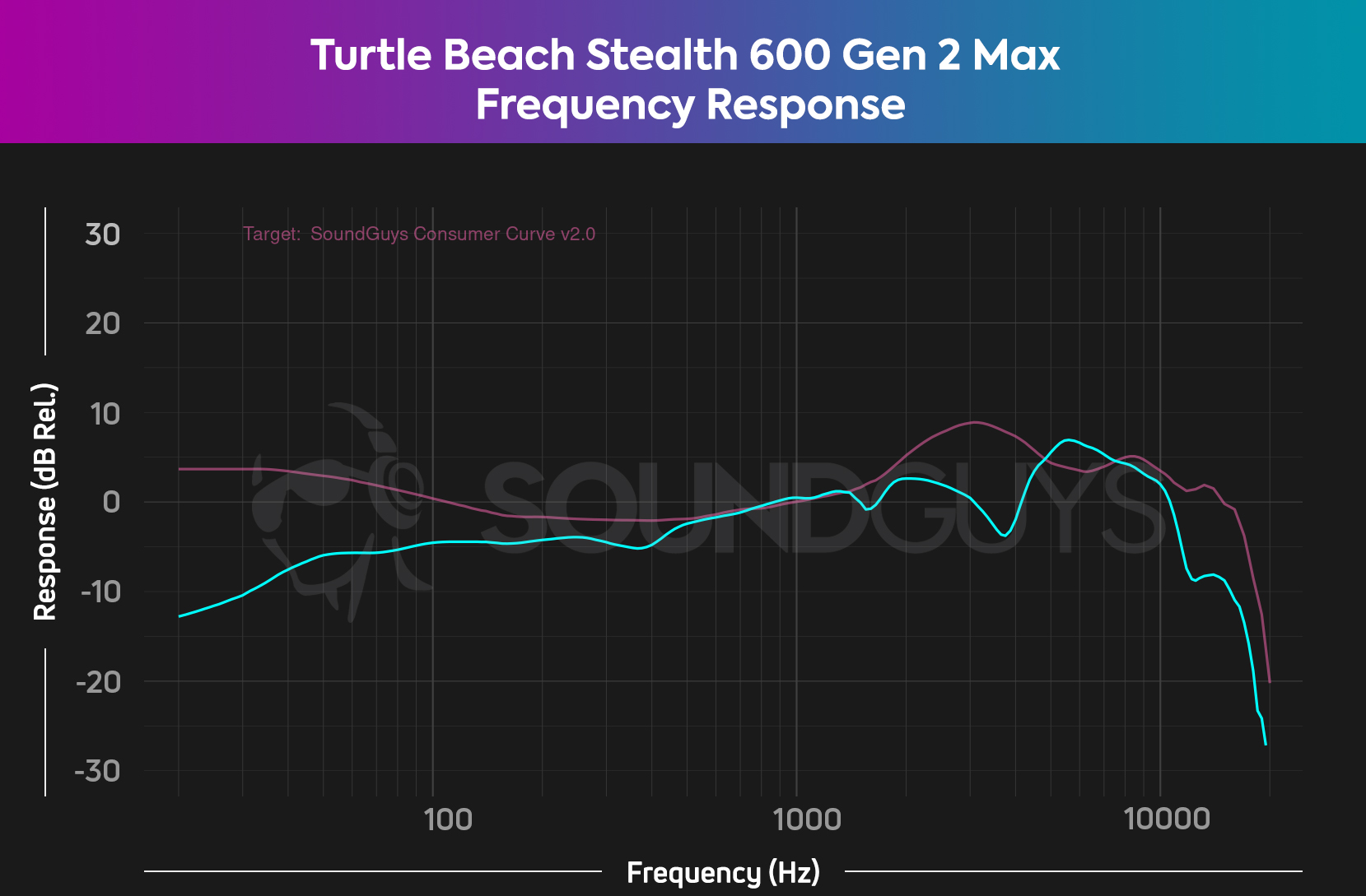 A frequency response chart for the Turtle Beach Stealth 600 Gen 2 MAX gaming headset, which shows a notable lack of emphasis in bass range sound.