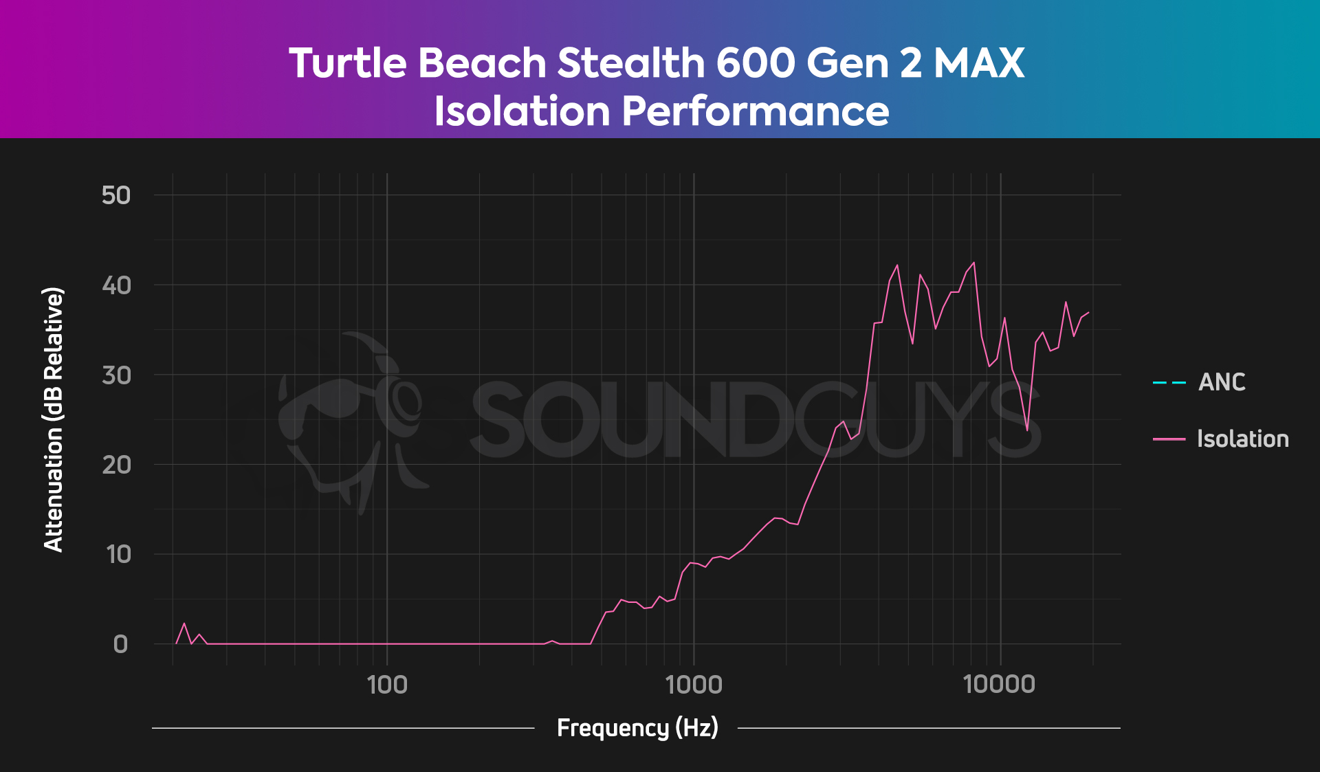 An isolation chart for the Turtle Beach Stealth 600 Gen 2 MAX gaming headset, which shows pretty average attenuation.