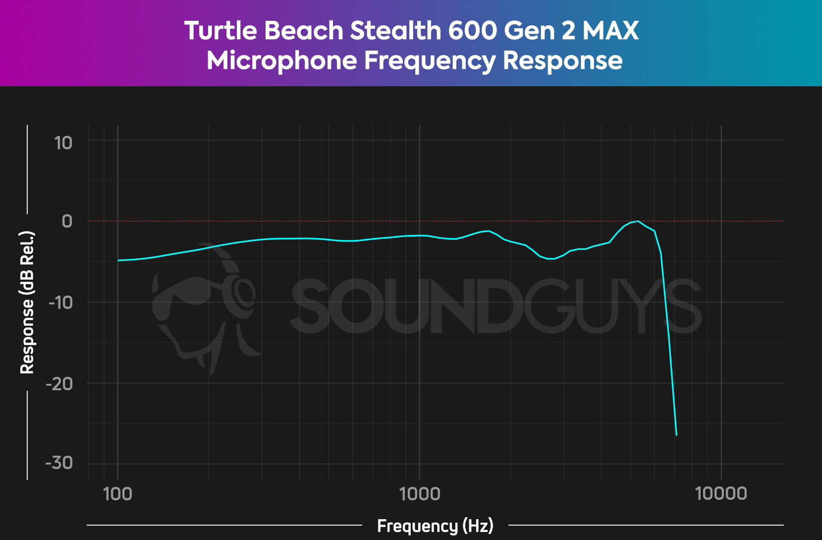 A microphone chart for the Turtle Beach Stealth 600 Gen 2 MAX microphone, which shows a fairly accurate frequency response across the vocal spectrum.