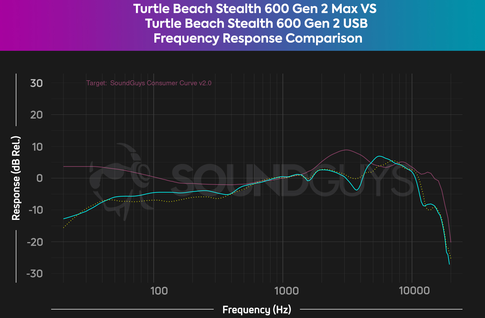 A frequency response chart comparing the Turtle Beach Stealth 600 Gen 2 MAX and Turtle Beach Stealth 600 Gen 2 USB gaming headsets, which shows that the two headsets sound nearly identical.