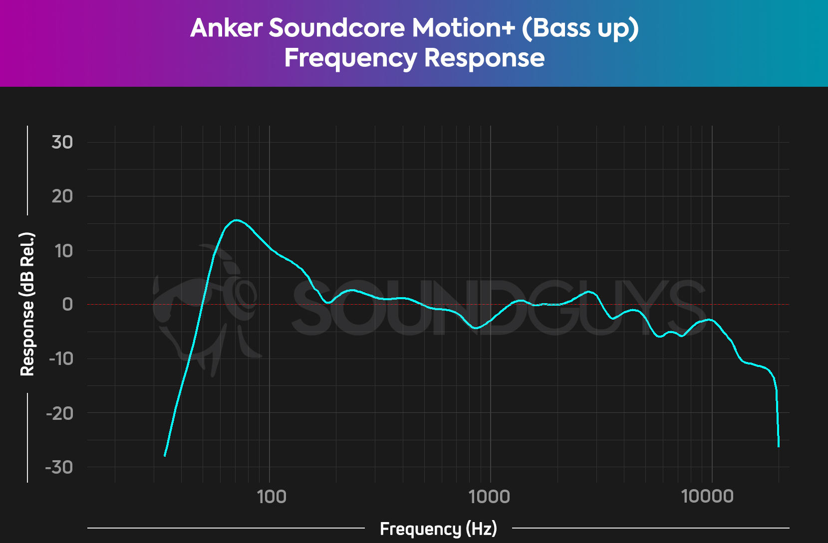 A chart depicts the frequency response for the Anker Soundcore Motion+ Bluetooth speaker with the Bass Up EQ enabled, which is preferable for outdoor listening.