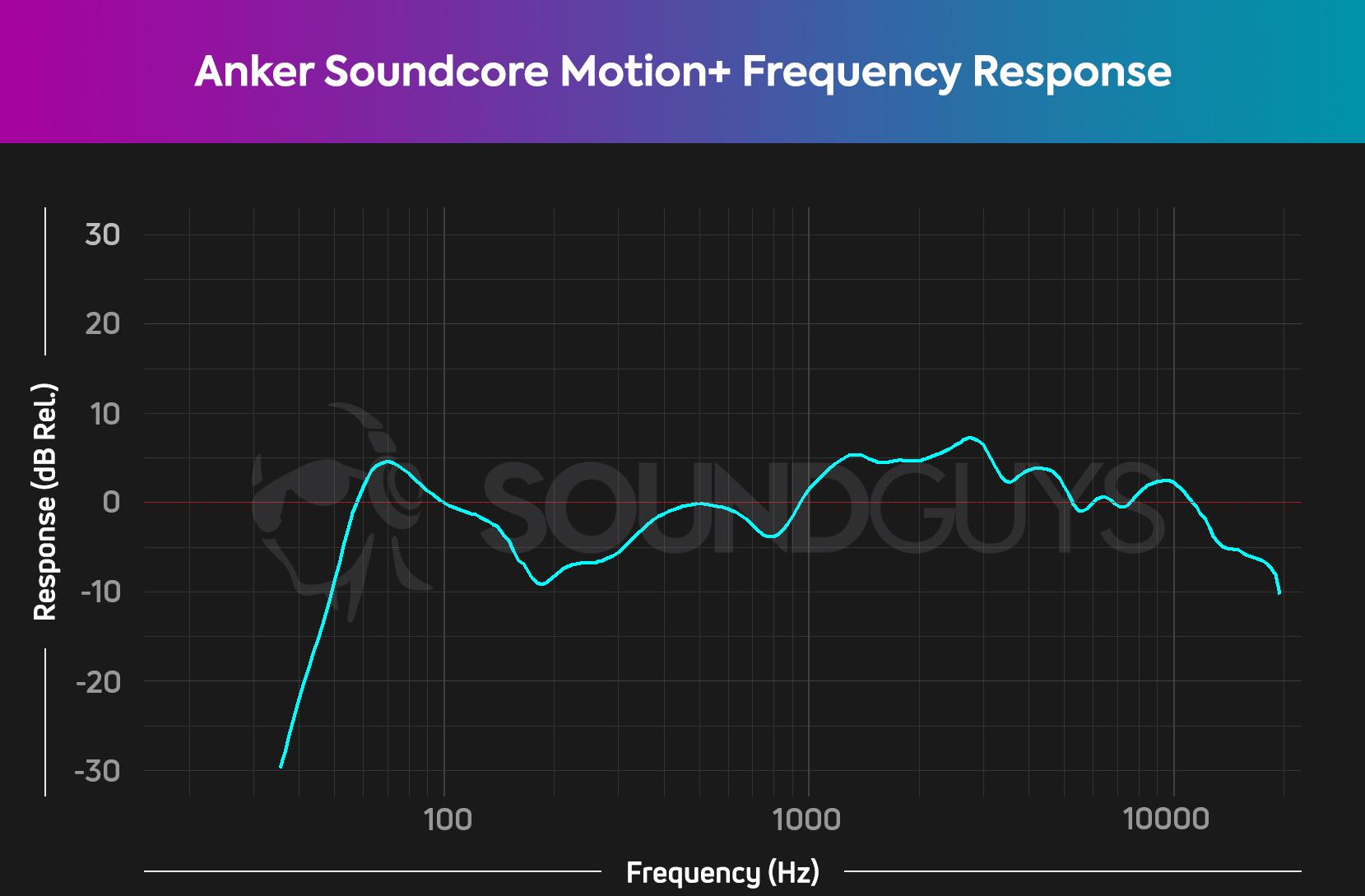 A chart depicts the frequency response for the Anker Soundcore Motion+ Bluetooth speaker, revealing its non-existent sub-bass and slightly under-emphasized bass relative to the mids and treble.