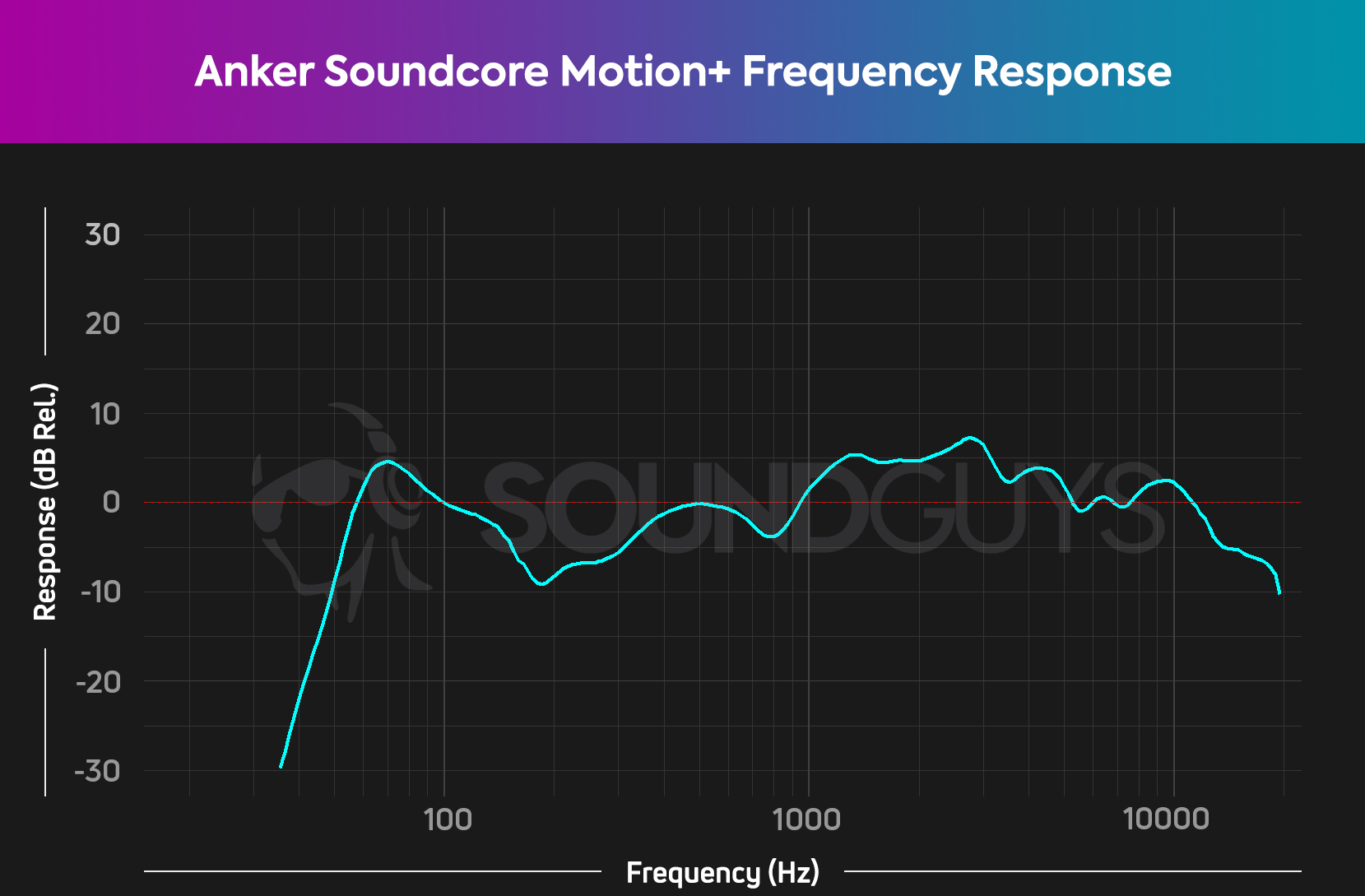 Anker Soundcore Motion Plus review: This bulked-up $100 Bluetooth speaker  sounds excellent - CNET