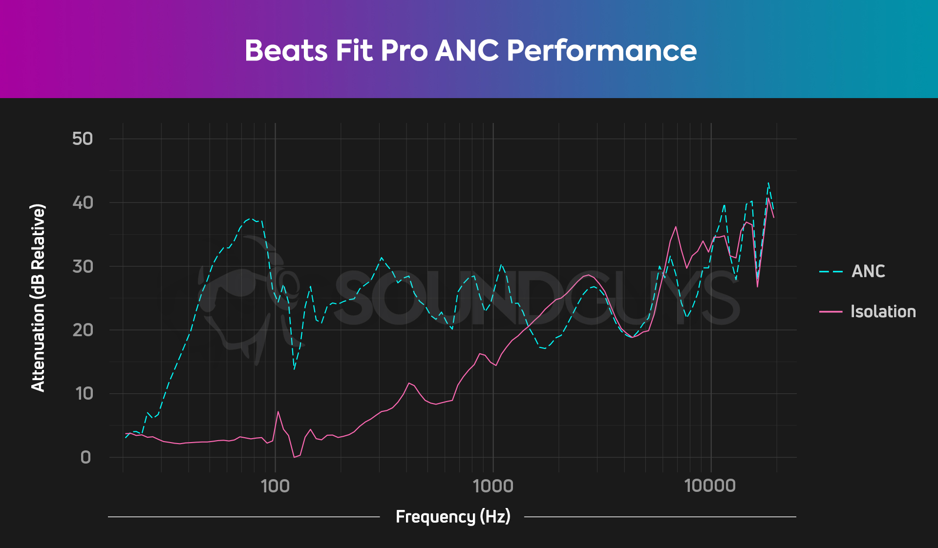 The Beats Fit Pro isolate fairly well, but also cancel a decent amount of noise.